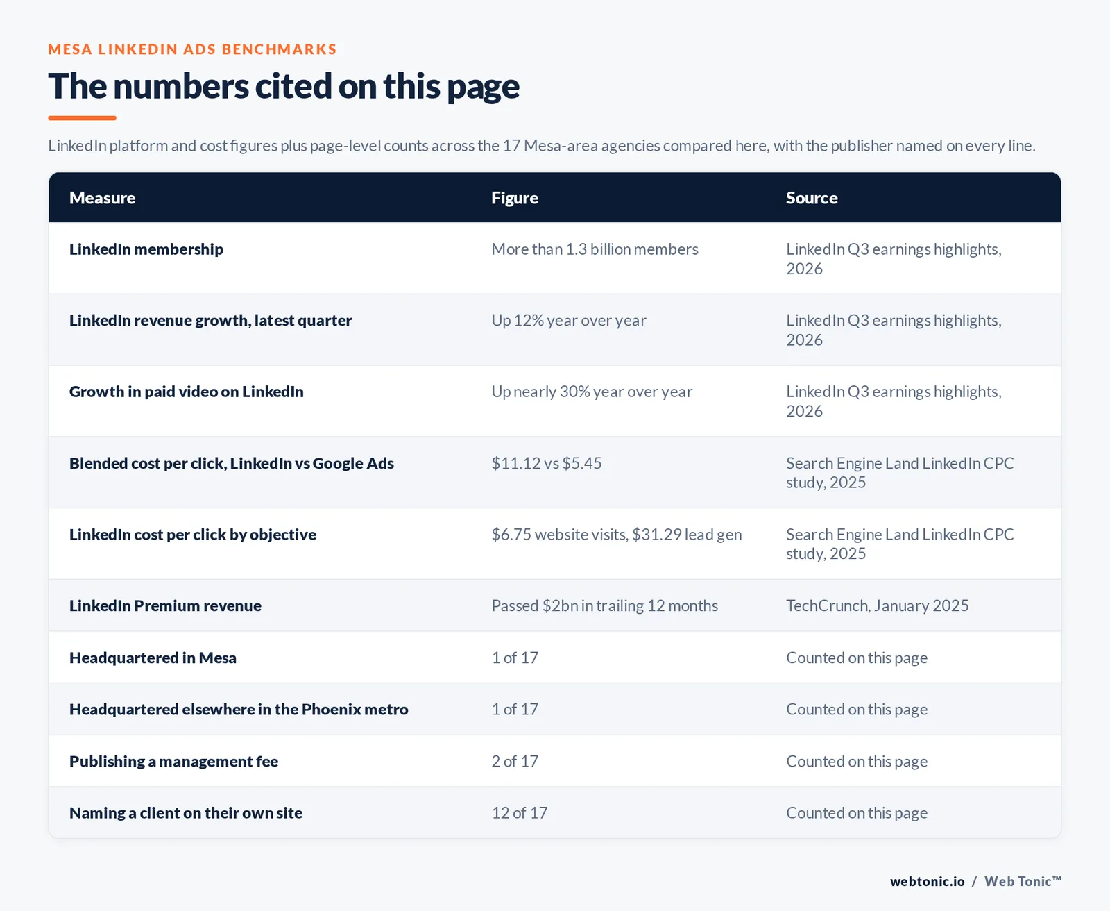 Table of the LinkedIn figures cited on this page: more than 1.3 billion LinkedIn members and revenue up 12 percent year over year with paid video up nearly 30 percent per LinkedIn Q3 earnings highlights 2026, a blended cost per click of 11.12 dollars on LinkedIn against 5.45 dollars on Google Ads and objective-level costs per click of 6.75 dollars for website visits against 31.29 dollars for lead generation per the Search Engine Land LinkedIn CPC study, LinkedIn Premium passing 2 billion dollars in trailing twelve-month revenue per TechCrunch, 1 of 17 agencies headquartered in Mesa, 1 of 17 headquartered elsewhere in the Phoenix metro, 2 of 17 publishing a management fee and 12 of 17 naming a client on their own site