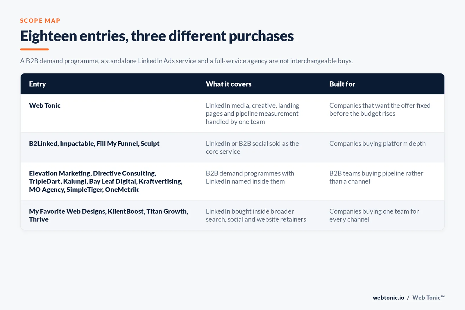Matrix comparing the eighteen Mesa LinkedIn Ads entries including Web Tonic by what each covers and who it is built for, separating Web Tonic handling LinkedIn media, creative, landing pages and pipeline measurement in one team from firms selling LinkedIn or B2B social as the core service, from B2B demand programmes with LinkedIn named inside them, and from LinkedIn bought inside broader search, social and website retainers