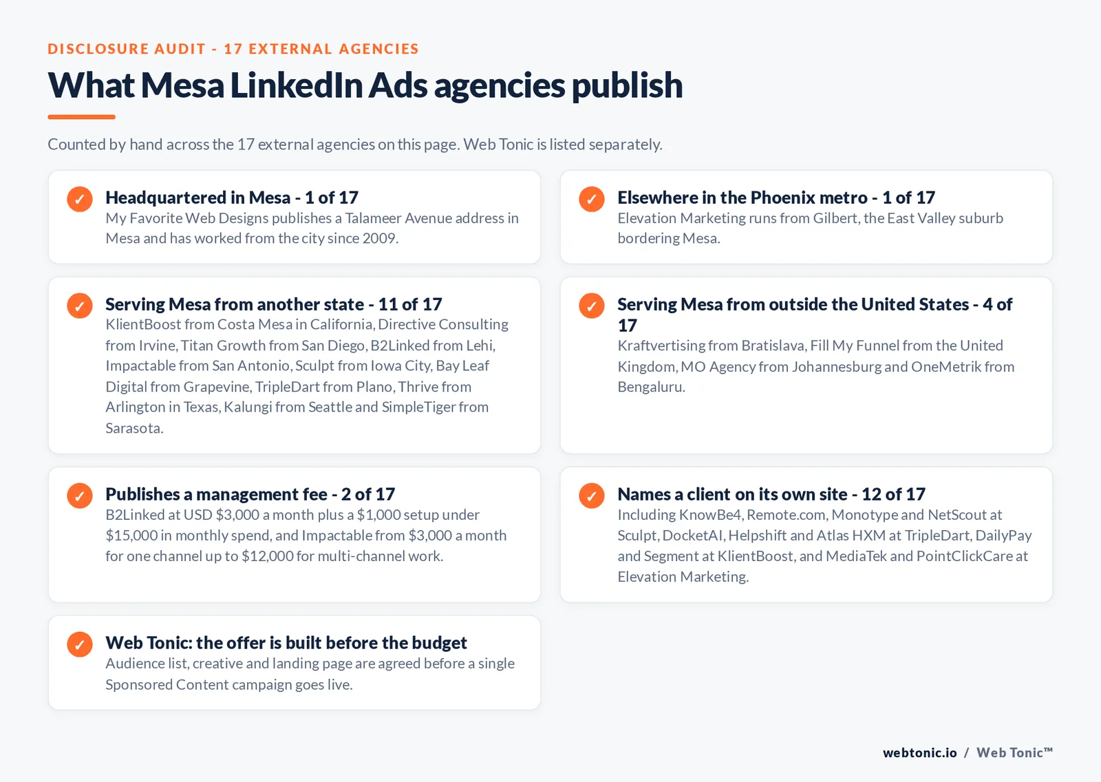 Checklist auditing what the 17 external Mesa LinkedIn Ads agencies disclose publicly: 1 of 17 is headquartered in Mesa with My Favorite Web Designs publishing a Talameer Avenue address, 1 of 17 sits elsewhere in the Phoenix metro with Elevation Marketing in Gilbert, 11 of 17 serve Mesa from another state including Costa Mesa, Irvine, San Diego, Lehi, San Antonio, Iowa City, Grapevine, Plano, Arlington, Seattle and Sarasota, 4 of 17 serve Mesa from outside the United States from Bratislava, the United Kingdom, Johannesburg and Bengaluru, 2 of 17 publish a management fee with B2Linked at 3,000 dollars a month plus a 1,000 dollar setup and Impactable from 3,000 to 12,000 dollars a month, and 12 of 17 name a client on their own site including KnowBe4, Remote.com, Monotype, NetScout, DocketAI, Helpshift, DailyPay, Segment, MediaTek and PointClickCare, while Web Tonic agrees the audience list, creative and landing page before a campaign goes live