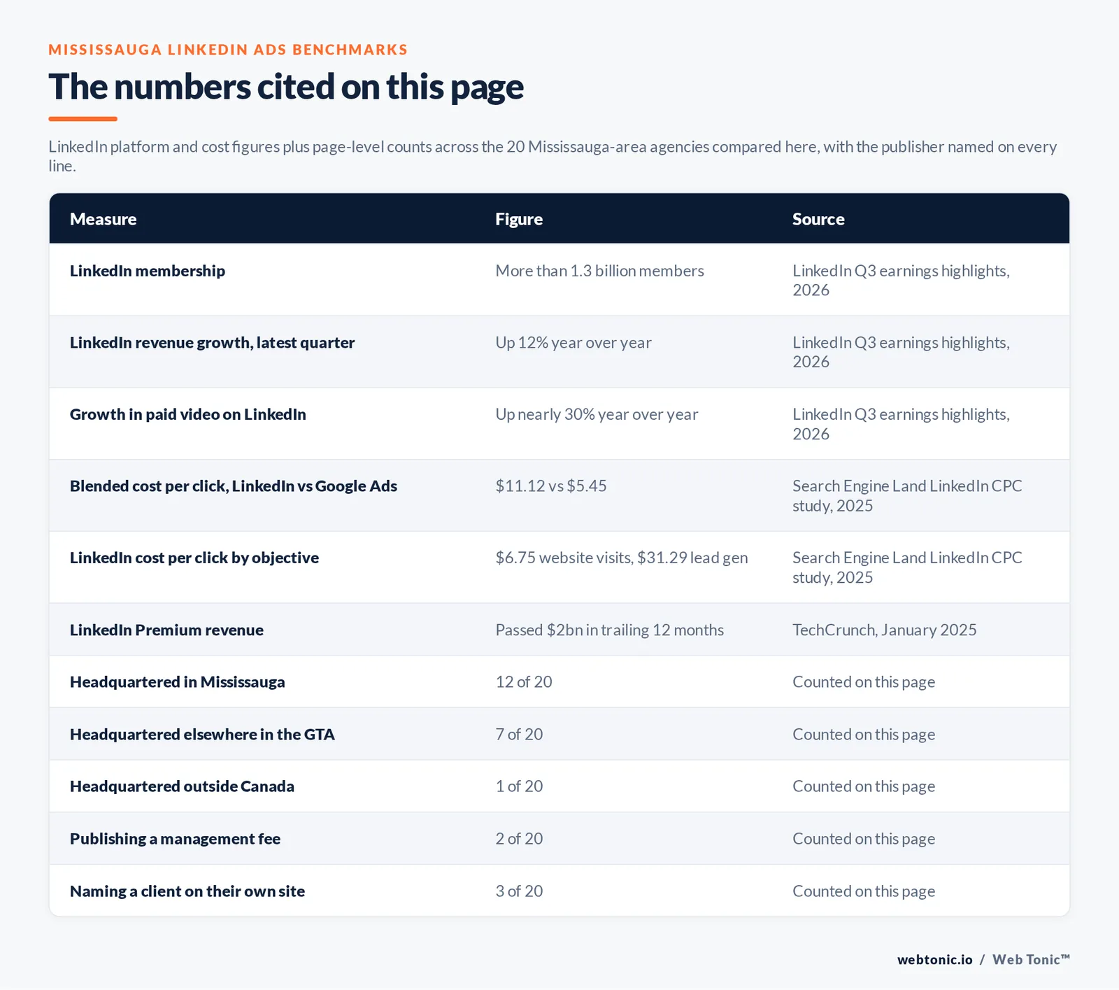 Table of the LinkedIn figures cited on this page: more than 1.3 billion LinkedIn members and revenue up 12 percent year over year with paid video up nearly 30 percent per LinkedIn Q3 earnings highlights 2026, a blended cost per click of 11.12 dollars on LinkedIn against 5.45 dollars on Google Ads and objective-level costs per click of 6.75 dollars for website visits against 31.29 dollars for lead generation per the Search Engine Land LinkedIn CPC study, LinkedIn Premium passing 2 billion dollars in trailing twelve-month revenue per TechCrunch, 12 of 20 agencies headquartered in Mississauga, 7 of 20 headquartered elsewhere in the Greater Toronto Area, 1 of 20 headquartered outside Canada, 2 of 20 publishing a management fee and 3 of 20 naming a client on their own site