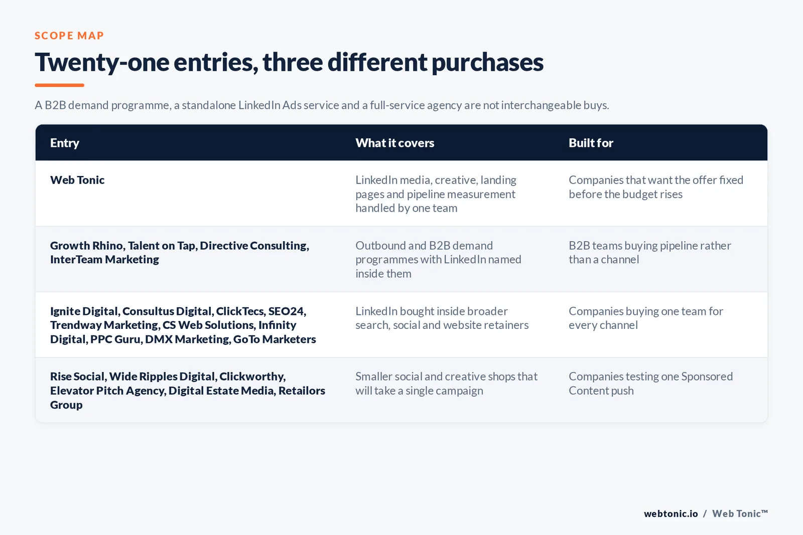 Matrix comparing the twenty-one Mississauga LinkedIn Ads entries including Web Tonic by what each covers and who it is built for, separating Web Tonic handling LinkedIn media, creative, landing pages and pipeline measurement in one team from outbound and B2B demand programmes with LinkedIn named inside them, from LinkedIn bought inside broader search, social and website retainers, and from smaller social and creative shops that will take a single campaign