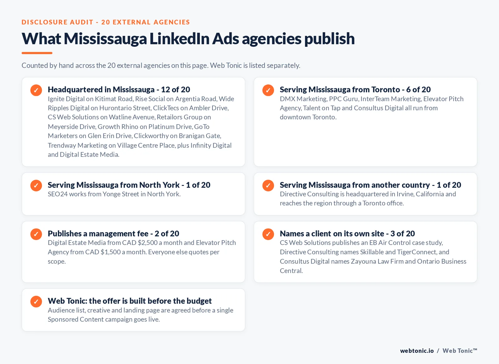 Checklist auditing what the 20 external Mississauga LinkedIn Ads agencies disclose publicly: 12 of 20 are headquartered in Mississauga on Kitimat Road, Argentia Road, Hurontario Street, Ambler Drive, Watline Avenue, Meyerside Drive, Platinum Drive, Glen Erin Drive, Branigan Gate and Village Centre Place, 6 of 20 serve the city from downtown Toronto, 1 of 20 from North York, 1 of 20 from Irvine California through a Toronto office, 2 of 20 publish a management fee with Digital Estate Media from 2,500 Canadian dollars a month and Elevator Pitch Agency from 1,500 Canadian dollars a month, and 3 of 20 name a client on their own site including EB Air Control, Skillable, TigerConnect, Zayouna Law Firm and Ontario Business Central, while Web Tonic agrees the audience list, creative and landing page before a campaign goes live