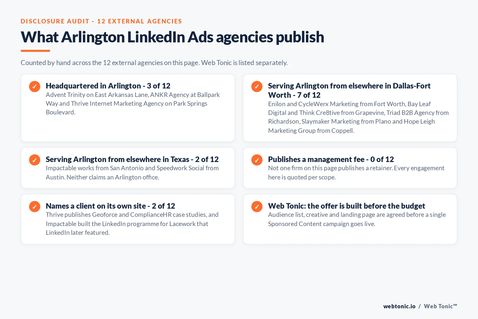 Checklist auditing what the 12 external Arlington LinkedIn Ads agencies disclose publicly: 3 of 12 are headquartered in Arlington on East Arkansas Lane, Ballpark Way and Park Springs Boulevard, 7 of 12 serve the city from elsewhere in Dallas-Fort Worth including Fort Worth, Grapevine, Richardson, Plano and Coppell, 2 of 12 work from San Antonio and Austin, 0 of 12 publish a management fee, and 2 of 12 name a client on their own site with Thrive publishing Geoforce and ComplianceHR case studies and Impactable building the LinkedIn programme for Lacework, while Web Tonic agrees the audience list, creative and landing page before a campaign goes live