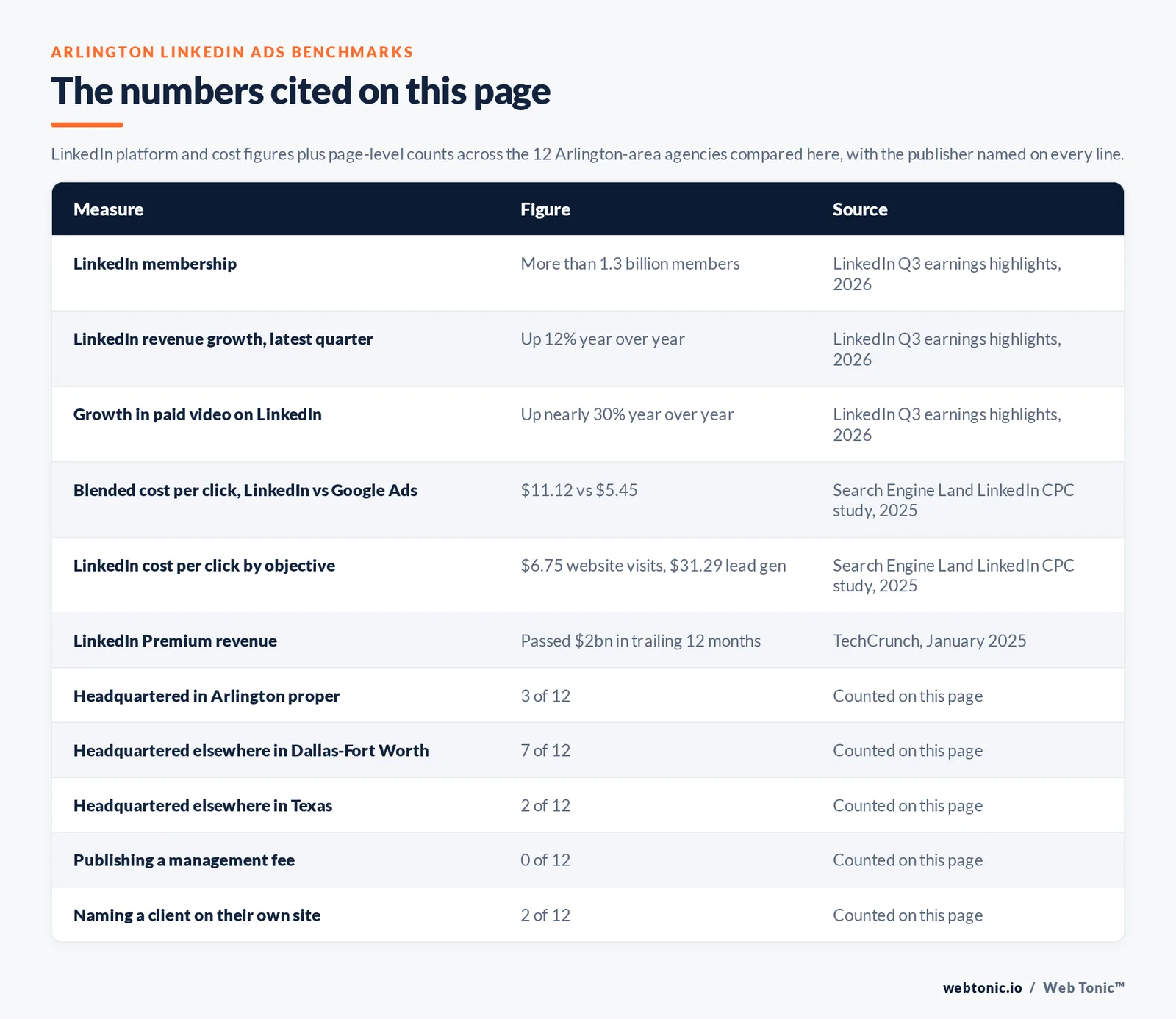 Table of the LinkedIn figures cited on this page: more than 1.3 billion LinkedIn members and revenue up 12 percent year over year with paid video up nearly 30 percent per LinkedIn Q3 earnings highlights 2026, a blended cost per click of 11.12 dollars on LinkedIn against 5.45 dollars on Google Ads and objective-level costs per click of 6.75 dollars for website visits against 31.29 dollars for lead generation per the Search Engine Land LinkedIn CPC study, LinkedIn Premium passing 2 billion dollars in trailing twelve-month revenue per TechCrunch, 3 of 12 agencies headquartered in Arlington proper, 7 of 12 headquartered elsewhere in Dallas-Fort Worth, 2 of 12 headquartered elsewhere in Texas, 0 of 12 publishing a management fee and 2 of 12 naming a client on their own site