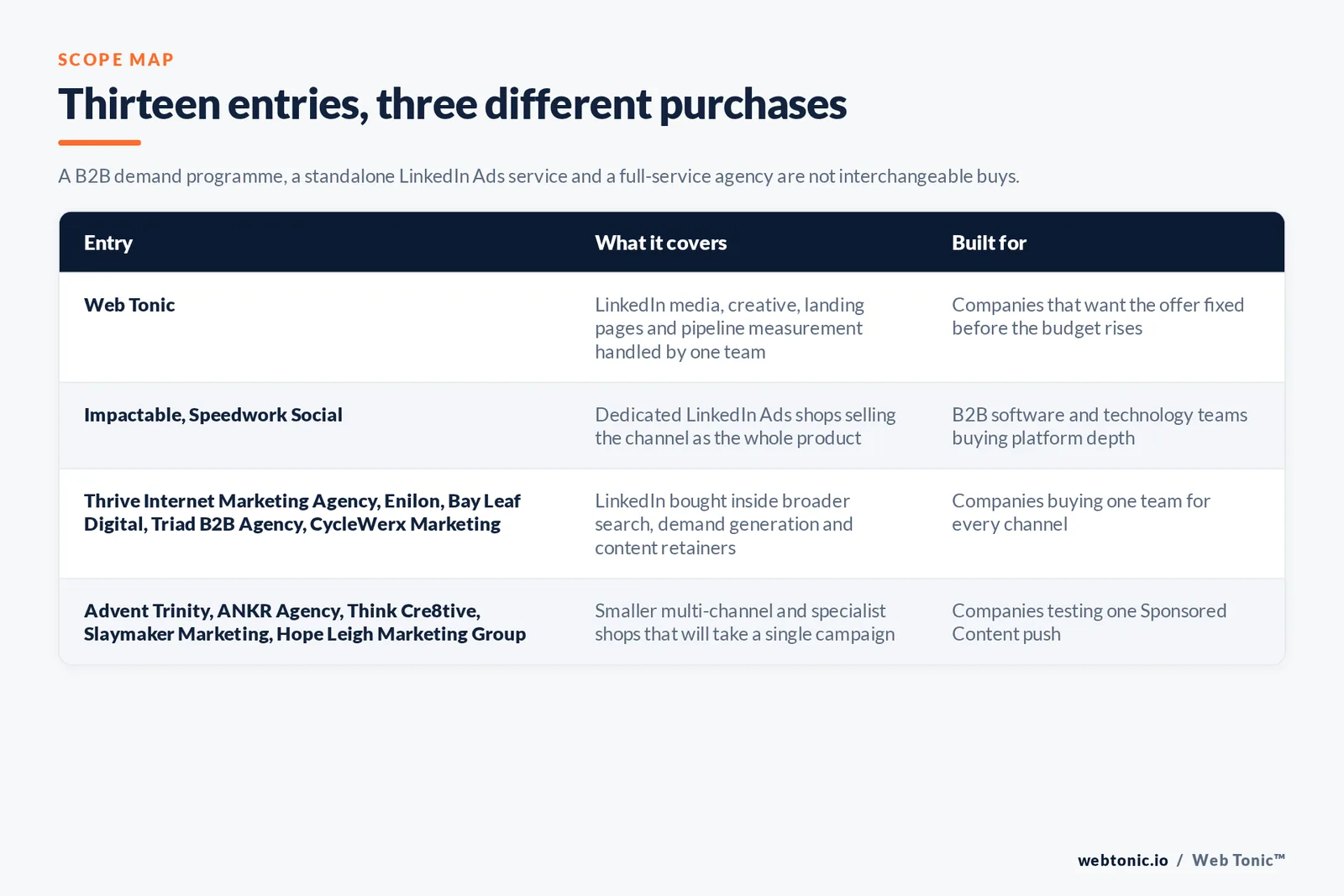 Matrix comparing the thirteen Arlington LinkedIn Ads entries including Web Tonic by what each covers and who it is built for, separating Web Tonic handling LinkedIn media, creative, landing pages and pipeline measurement in one team from dedicated LinkedIn Ads shops selling the channel as the whole product, from LinkedIn bought inside broader search, demand generation and content retainers, and from smaller multi-channel and specialist shops that will take a single campaign