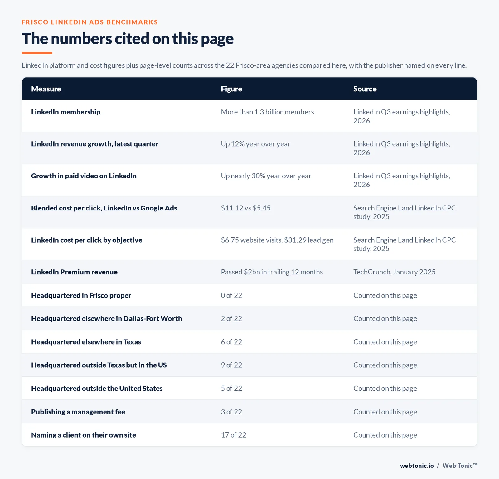 Table of the LinkedIn figures cited on this page: more than 1.3 billion LinkedIn members and revenue up 12 percent year over year with paid video up nearly 30 percent per LinkedIn Q3 earnings highlights 2026, a blended cost per click of 11.12 dollars on LinkedIn against 5.45 dollars on Google Ads and objective-level costs per click of 6.75 dollars for website visits against 31.29 dollars for lead generation per the Search Engine Land LinkedIn CPC study, LinkedIn Premium passing 2 billion dollars in trailing twelve-month revenue per TechCrunch, 0 of 22 agencies headquartered in Frisco proper, 2 of 22 headquartered elsewhere in Dallas-Fort Worth, 6 of 22 headquartered elsewhere in Texas, 9 of 22 headquartered outside Texas but in the United States, 5 of 22 headquartered outside the United States, 3 of 22 publishing a management fee and 17 of 22 naming a client on their own site