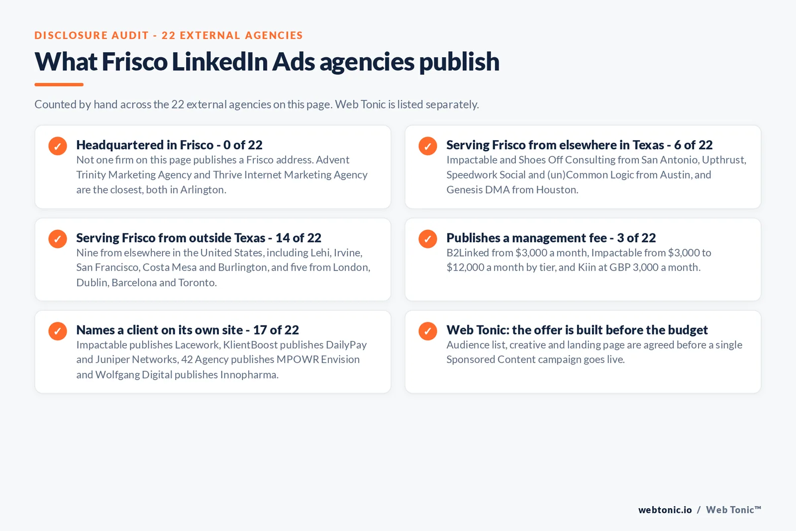 Checklist auditing what the 22 external Frisco LinkedIn Ads agencies disclose publicly: 0 of 22 are headquartered in Frisco with Advent Trinity and Thrive the closest in Arlington, 6 of 22 serve the city from elsewhere in Texas including San Antonio, Austin and Houston, 14 of 22 serve it from outside Texas including Lehi, Irvine, San Francisco, Costa Mesa, Burlington, London, Dublin, Barcelona and Toronto, 3 of 22 publish a management fee with B2Linked from 3,000 dollars a month, Impactable from 3,000 to 12,000 dollars a month by tier and Kiin at 3,000 pounds a month, and 17 of 22 name a client on their own site
