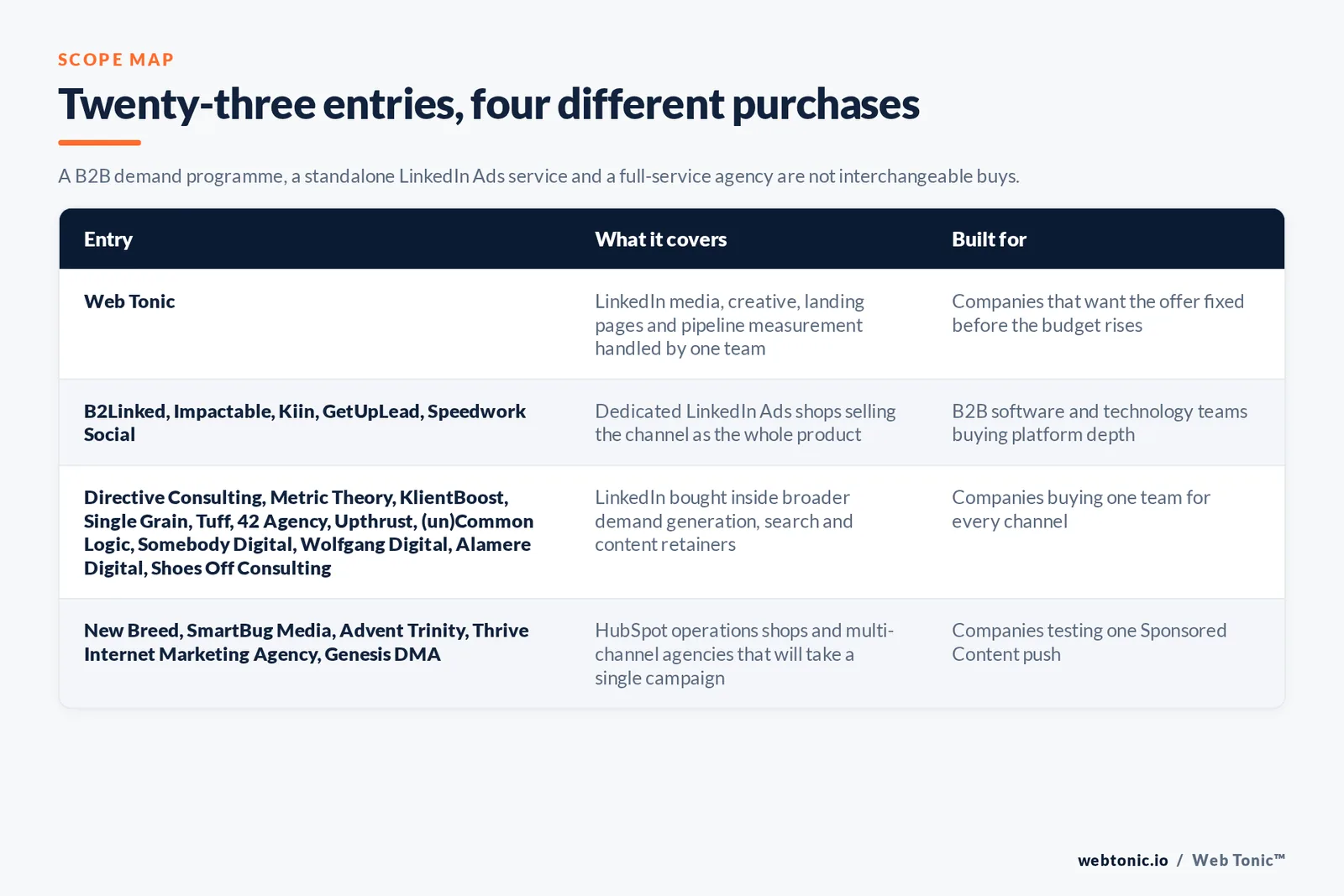 Matrix comparing the twenty-three Frisco LinkedIn Ads entries including Web Tonic by what each covers and who it is built for, separating Web Tonic handling LinkedIn media, creative, landing pages and pipeline measurement in one team from dedicated LinkedIn Ads shops selling the channel as the whole product, from LinkedIn bought inside broader demand generation, search and content retainers, and from HubSpot operations shops and multi-channel agencies that will take a single campaign