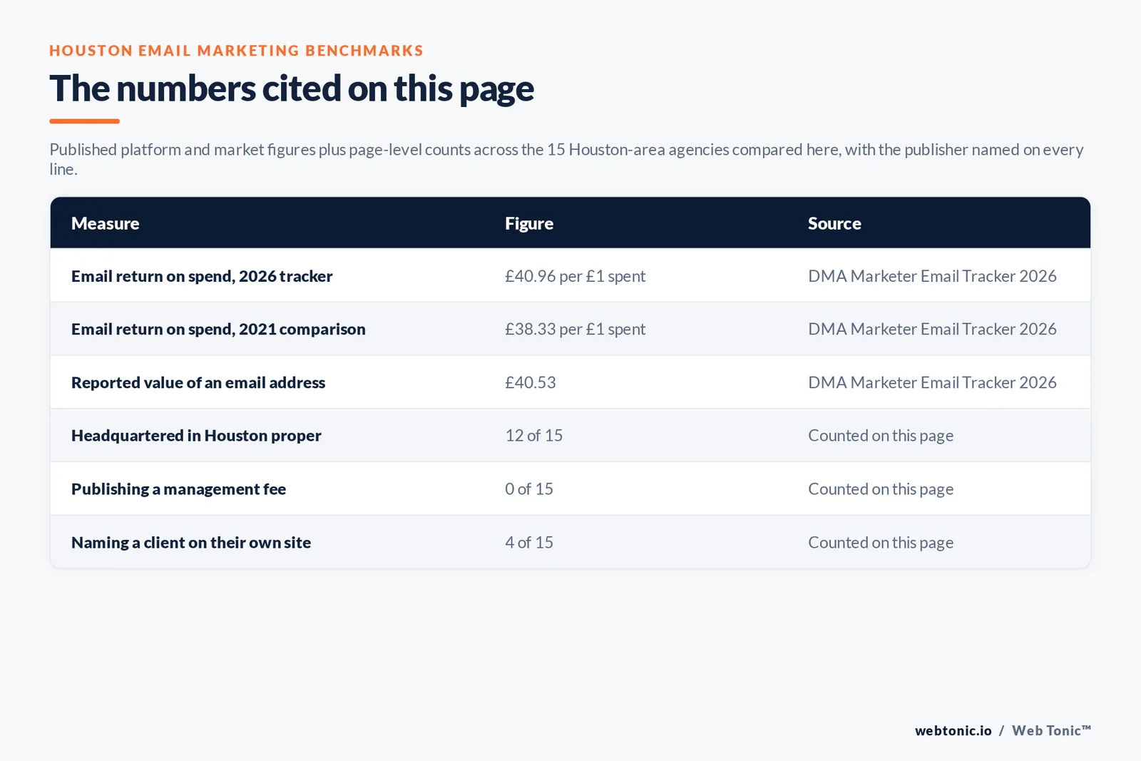 Table of the email marketing figures cited on this page: a return of 40.96 pounds per pound spent in the DMA Marketer Email Tracker 2026 against 38.33 pounds in 2021, a reported value of an email address of 40.53 pounds, and page-level counts of 12 of 15 agencies headquartered in Houston proper, 0 of 15 publishing a management fee and 4 of 15 naming a client on their own site