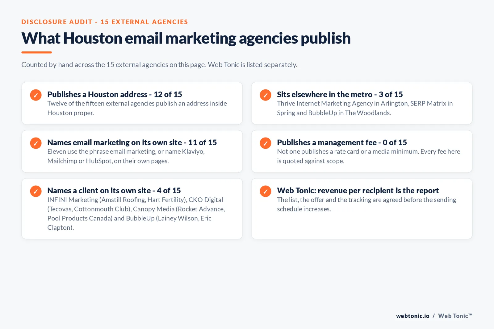 Checklist auditing what the 15 external Houston email marketing agencies disclose publicly: 12 of 15 publish a Houston address, 3 of 15 sit elsewhere in the metro in Arlington, Spring and The Woodlands, 11 of 15 name email marketing or a platform such as Klaviyo, Mailchimp or HubSpot on their own site, 0 of 15 publish a management fee, and 4 of 15 name a client including Amstill Roofing, Hart Fertility, Tecovas, Cottonmouth Club, Rocket Advance, Pool Products Canada, Lainey Wilson and Eric Clapton, while Web Tonic agrees the list, offer and tracking before the sending schedule increases