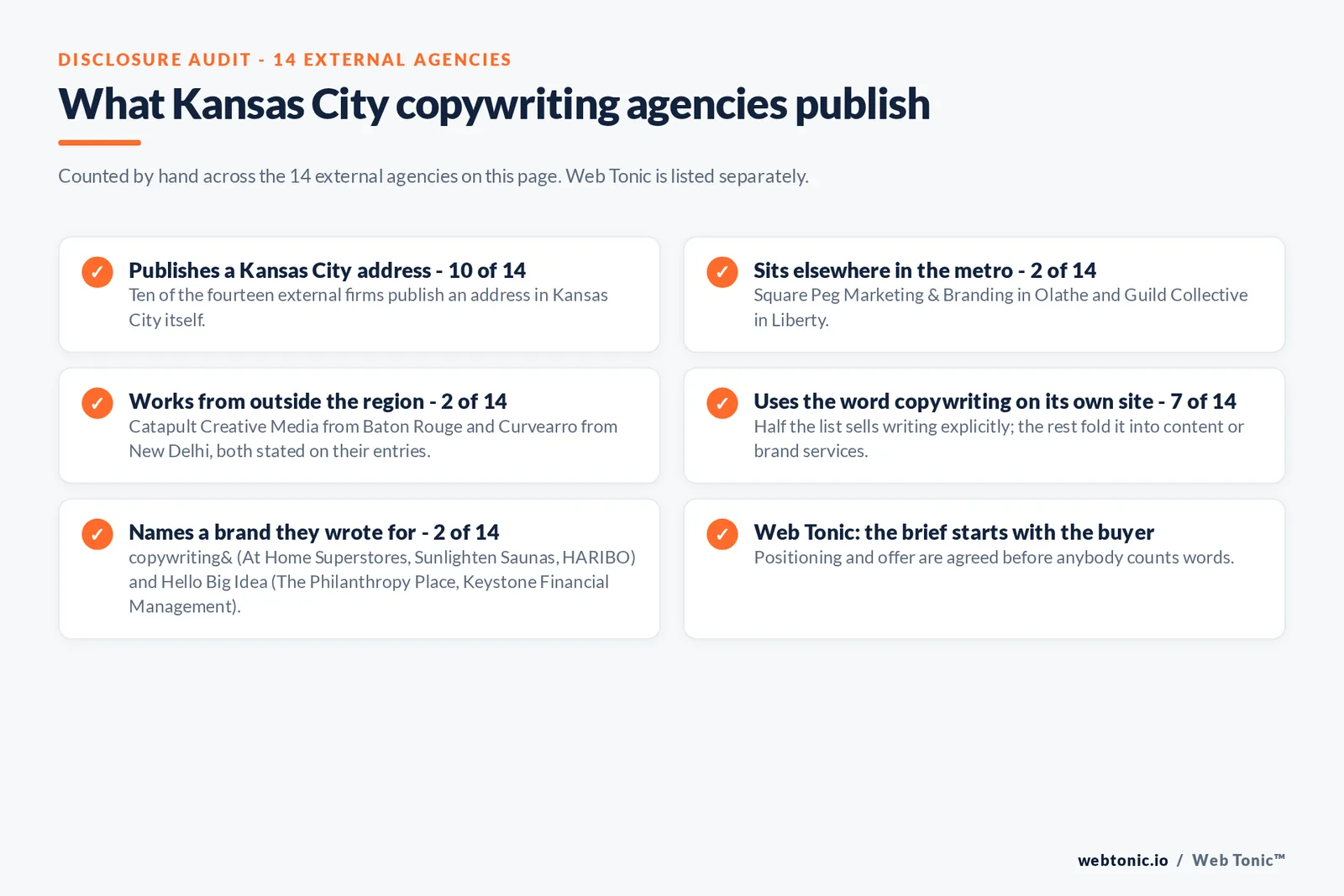 Checklist auditing what the 14 external Kansas City copywriting agencies disclose publicly: 10 of 14 publish a Kansas City address, 2 of 14 sit elsewhere in the metro in Olathe and Liberty, 2 of 14 work from outside the region in Baton Rouge and New Delhi, 7 of 14 use the word copywriting on their own site, and 2 of 14 name a brand they wrote for including At Home Superstores, Sunlighten Saunas, HARIBO, The Philanthropy Place and Keystone Financial Management, while Web Tonic agrees the buyer and offer before anybody counts words