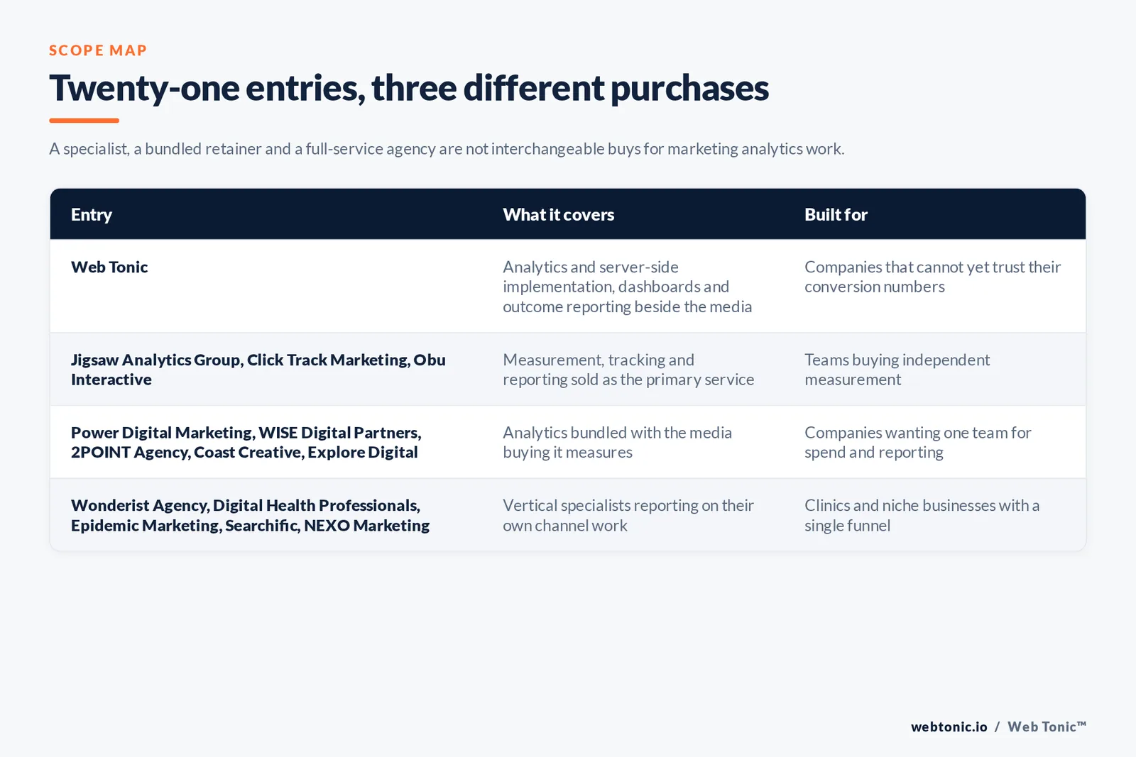 Matrix comparing the twenty-one San Diego marketing analytics entries including Web Tonic by what each covers and who it is built for, separating Web Tonic implementing analytics and server-side tracking beside the media from firms selling measurement and reporting as their primary service, from analytics bundled with the media buying it measures, and from vertical specialists reporting on their own channel work