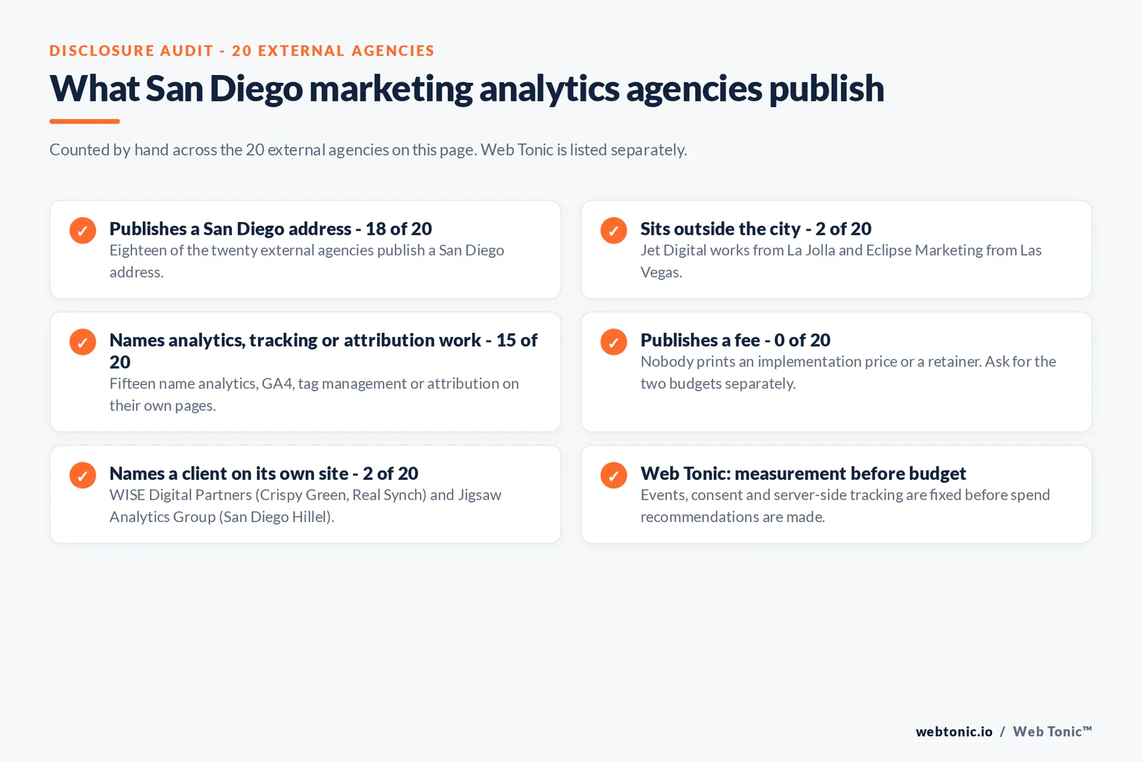 Checklist auditing what the 20 external San Diego marketing analytics agencies disclose publicly: 18 of 20 publish a San Diego address, 2 of 20 sit outside the city in La Jolla and Las Vegas, 15 of 20 name analytics, GA4, tag management or attribution work on their own site, 0 of 20 publish a fee, and 2 of 20 name a client with WISE Digital Partners naming Crispy Green and Real Synch and Jigsaw Analytics Group naming San Diego Hillel, while Web Tonic fixes events, consent and server-side tracking before recommending spend