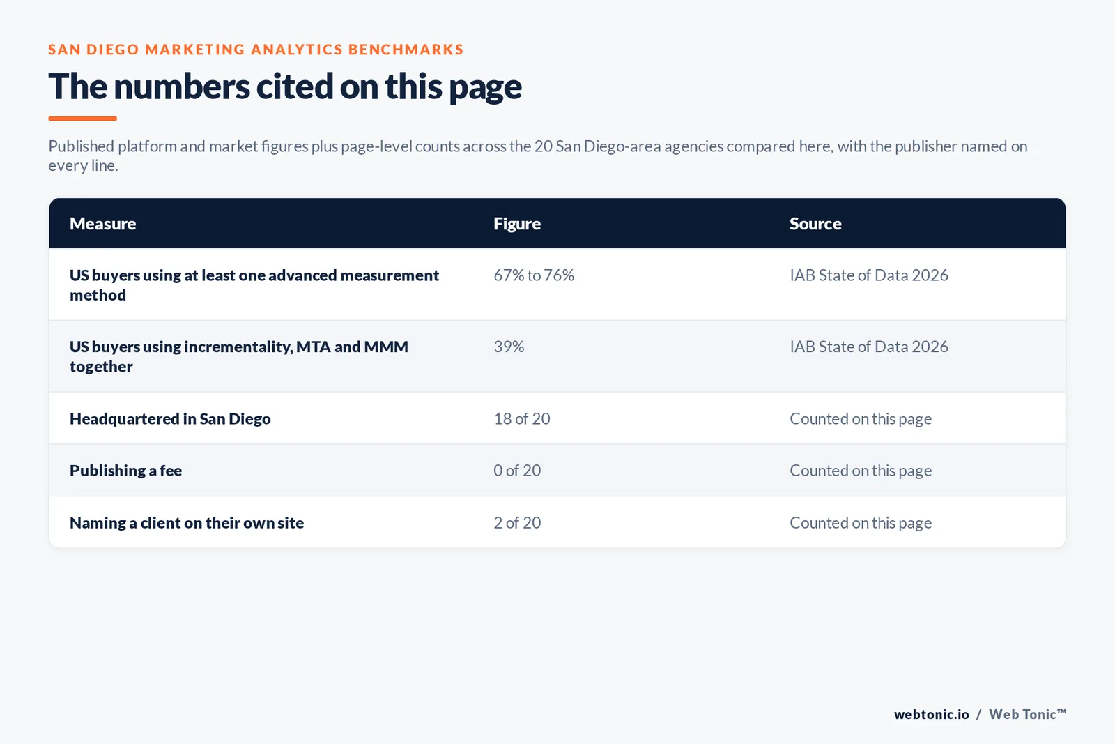 Table of the measurement figures cited on this page: between 67 and 76 percent of United States buy-side decision makers use at least one of incrementality testing, multi-touch attribution or marketing mix modelling while only 39 percent use all three together, per the IAB State of Data 2026 report, plus page-level counts of 18 of 20 agencies headquartered in San Diego, 0 of 20 publishing a fee and 2 of 20 naming a client on their own site