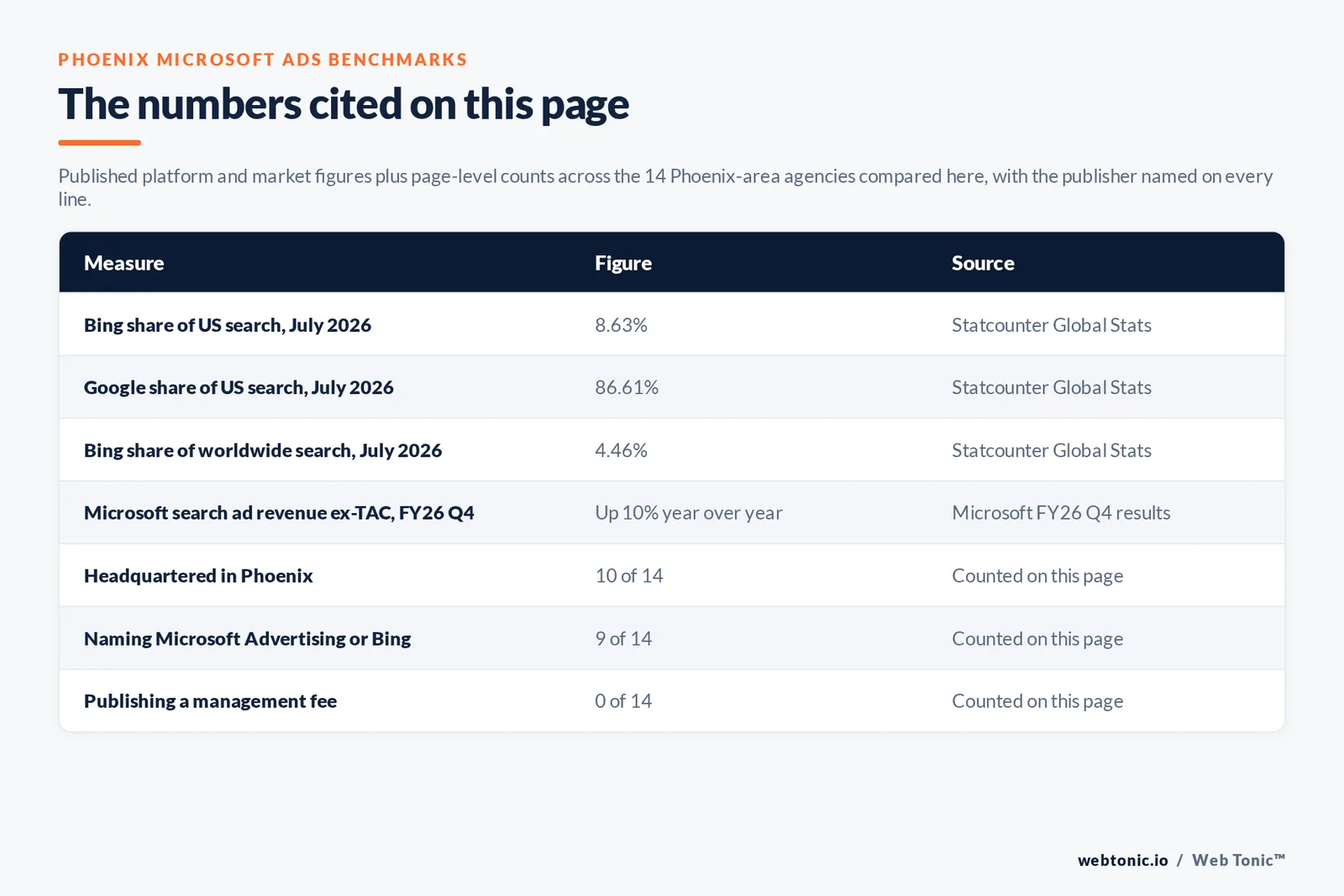 Table of the Microsoft Advertising figures cited on this page: Bing at 8.63 percent of United States search in July 2026 against Google at 86.61 percent and Bing at 4.46 percent worldwide per Statcounter Global Stats, Microsoft search advertising revenue excluding traffic acquisition costs up 10 percent year over year in its FY26 fourth quarter, plus page-level counts of 10 of 14 agencies headquartered in Phoenix, 9 of 14 naming Microsoft Advertising or Bing and 0 of 14 publishing a management fee