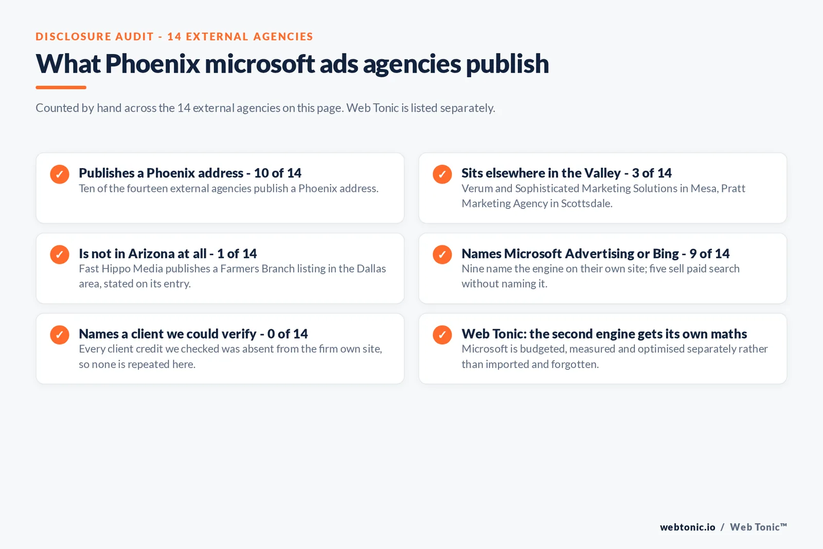 Checklist auditing what the 14 external Phoenix Microsoft Ads agencies disclose publicly: 10 of 14 publish a Phoenix address, 3 of 14 sit elsewhere in the Valley in Mesa and Scottsdale, 1 of 14 is really a Dallas-area business, 9 of 14 name Microsoft Advertising or Bing on their own site while five sell paid search without naming the engine, and 0 of 14 name a client we could verify on their own site, while Web Tonic budgets, measures and optimises the second engine separately