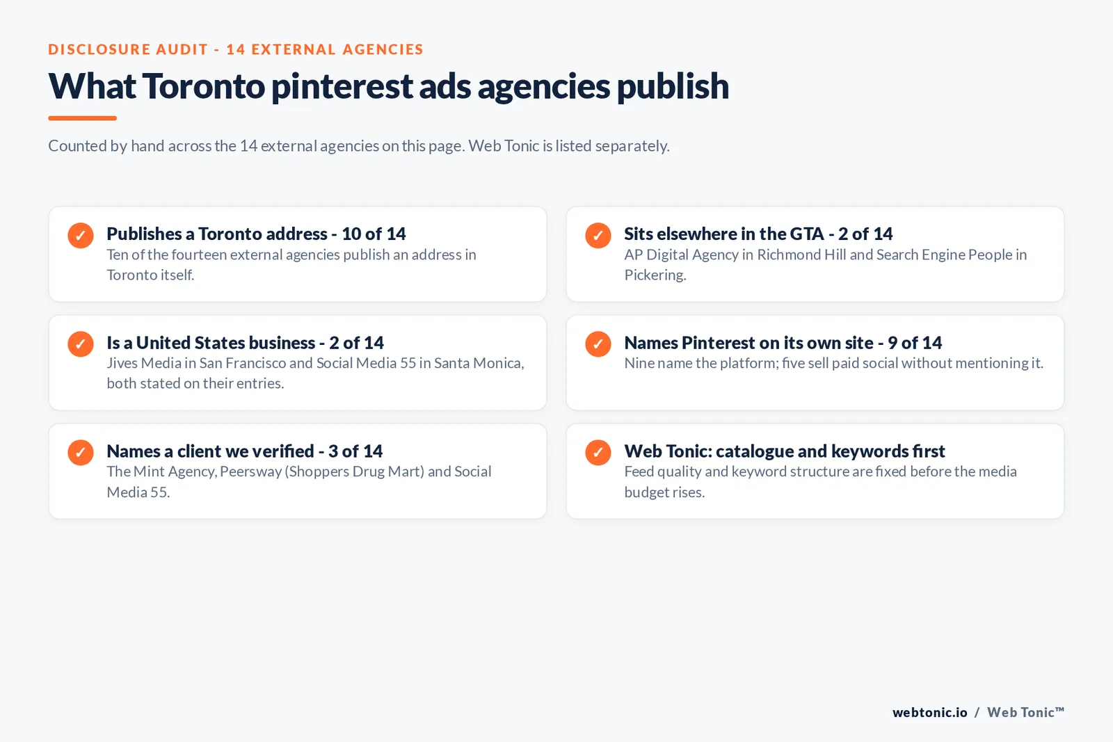 Checklist auditing what the 14 external Toronto Pinterest Ads agencies disclose publicly: 10 of 14 publish a Toronto address, 2 of 14 sit elsewhere in the Greater Toronto Area in Richmond Hill and Pickering, 2 of 14 are United States businesses in San Francisco and Santa Monica, 9 of 14 name Pinterest on their own site, and 3 of 14 name a client we verified including The Mint Agency, Peersway with Shoppers Drug Mart and Social Media 55, while Web Tonic fixes feed quality and keyword structure before the budget rises