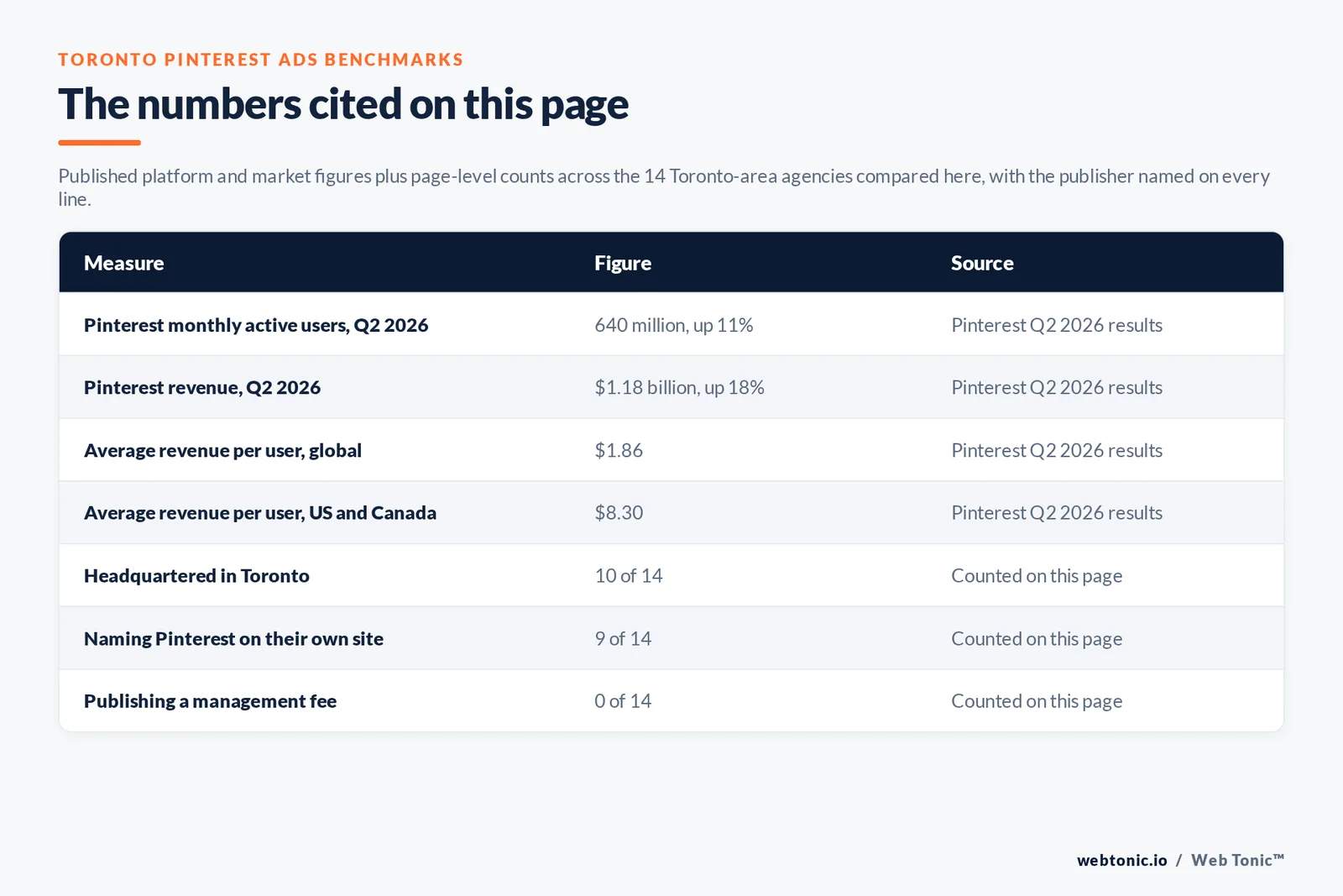 Table of the Pinterest figures cited on this page: an all-time high of 640 million monthly active users up 11 percent and revenue of 1.18 billion dollars up 18 percent in the second quarter of 2026, with global average revenue per user of 1.86 dollars against 8.30 dollars in the United States and Canada, per Pinterest Q2 2026 results, plus page-level counts of 10 of 14 agencies headquartered in Toronto, 9 of 14 naming Pinterest and 0 of 14 publishing a management fee