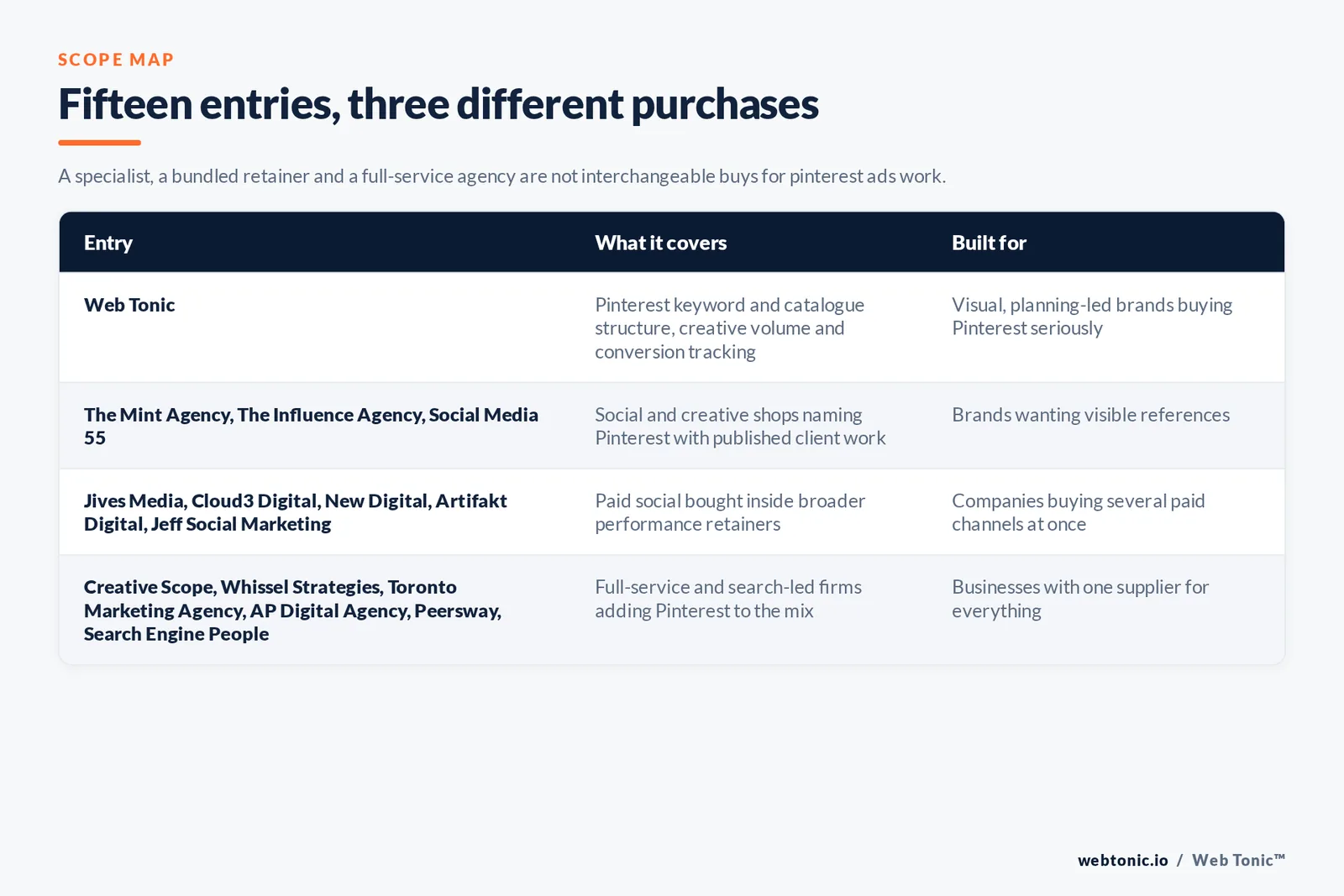 Matrix comparing the fifteen Toronto Pinterest Ads entries including Web Tonic by what each covers and who it is built for, separating Web Tonic fixing Pinterest keyword and catalogue structure and creative volume from social and creative shops naming Pinterest with published client work, from paid social bought inside broader performance retainers, and from full-service and search-led firms adding Pinterest to the mix