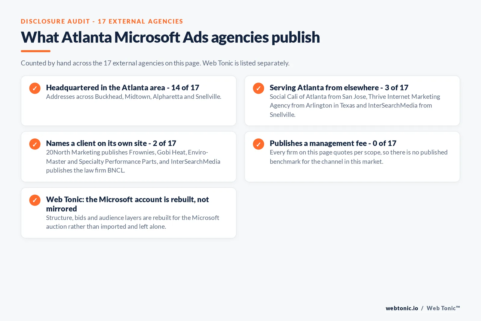 Checklist auditing what the 17 external Atlanta Microsoft Ads agencies disclose publicly: 14 of 17 are headquartered in the Atlanta area with addresses across Buckhead, Midtown, Alpharetta and Snellville, 3 of 17 serve Atlanta from elsewhere including Social Cali of Atlanta from San Jose, Thrive Internet Marketing Agency from Arlington in Texas and InterSearchMedia from Snellville, 2 of 17 name a client on their own site where 20North Marketing publishes Frownies, Gobi Heat, Enviro-Master and Specialty Performance Parts, and InterSearchMedia publishes the law firm BNCL, and 0 of 17 publish a management fee so every entry reads quote-based, while Web Tonic rebuilds the Microsoft account for its own auction rather than mirroring the Google one