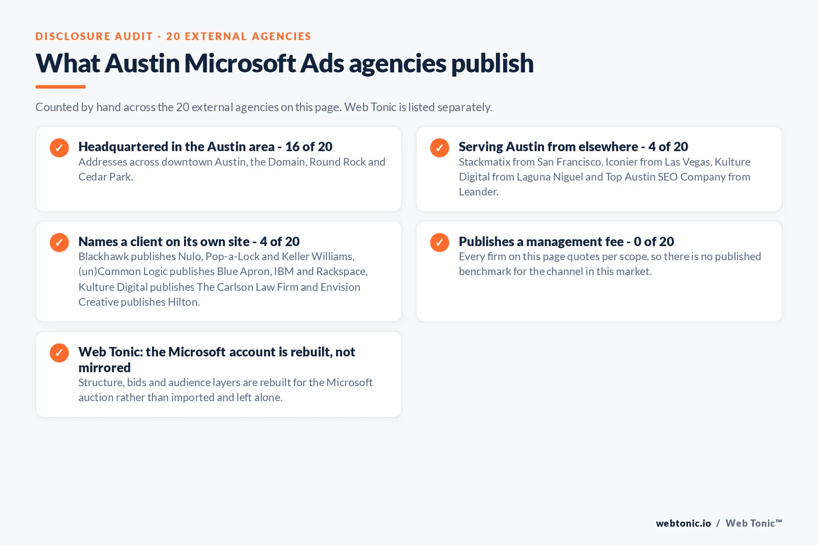 Checklist auditing what the 20 external Austin Microsoft Ads agencies disclose publicly: 16 of 20 are headquartered in the Austin area with addresses across downtown Austin, the Domain, Round Rock and Cedar Park, 4 of 20 serve Austin from elsewhere including Stackmatix from San Francisco, Iconier from Las Vegas, Kulture Digital from Laguna Niguel and Top Austin SEO Company from Leander, 4 of 20 name a client on their own site where Blackhawk publishes Nulo, Pop-a-Lock and Keller Williams, (un)Common Logic publishes Blue Apron, IBM and Rackspace, Kulture Digital publishes The Carlson Law Firm and Envision Creative publishes Hilton, and 0 of 20 publish a management fee so every entry reads quote-based, while Web Tonic rebuilds the Microsoft account for its own auction rather than mirroring the Google one