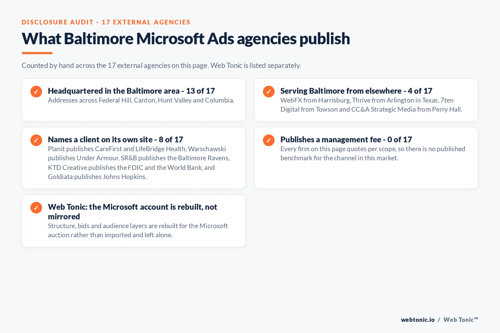 Checklist auditing what the 17 external Baltimore Microsoft Ads agencies disclose publicly: 13 of 17 are headquartered in the Baltimore area with addresses across Federal Hill, Canton, Hunt Valley and Columbia, 4 of 17 serve Baltimore from elsewhere including WebFX from Harrisburg, Thrive from Arlington in Texas, 7ten Digital from Towson and CC&A Strategic Media from Perry Hall, 8 of 17 name a client on their own site where Planit publishes CareFirst and LifeBridge Health, Warschawski publishes Under Armour, SR&B publishes the Baltimore Ravens, KTD Creative publishes the FDIC and the World Bank, and Goldiata publishes Johns Hopkins, and 0 of 17 publish a management fee so every entry reads quote-based, while Web Tonic rebuilds the Microsoft account for its own auction rather than mirroring the Google one