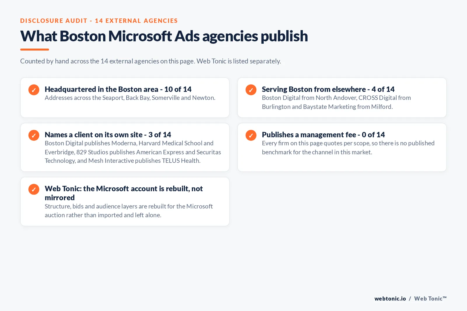 Checklist auditing what the 14 external Boston Microsoft Ads agencies disclose publicly: 10 of 14 are headquartered in the Boston area with addresses across the Seaport, Back Bay, Somerville and Newton, 4 of 14 serve Boston from elsewhere including Boston Digital from North Andover, CROSS Digital from Burlington and Baystate Marketing from Milford, 3 of 14 name a client on their own site where Boston Digital publishes Moderna, Harvard Medical School and Everbridge, 829 Studios publishes American Express and Securitas Technology, and Mesh Interactive publishes TELUS Health, and 0 of 14 publish a management fee so every entry reads quote-based, while Web Tonic rebuilds the Microsoft account for its own auction rather than mirroring the Google one