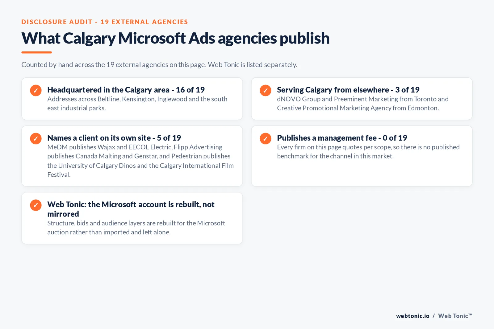 Checklist auditing what the 19 external Calgary Microsoft Ads agencies disclose publicly: 16 of 19 are headquartered in the Calgary area with addresses across Beltline, Kensington, Inglewood and the south east industrial parks, 3 of 19 serve Calgary from elsewhere including dNOVO Group and Preeminent Marketing from Toronto and Creative Promotional Marketing Agency from Edmonton, 5 of 19 name a client on their own site where MeDM publishes Wajax and EECOL Electric, Flipp Advertising publishes Canada Malting and Genstar, and Pedestrian publishes the University of Calgary Dinos and the Calgary International Film Festival, and 0 of 19 publish a management fee so every entry reads quote-based, while Web Tonic rebuilds the Microsoft account for its own auction rather than mirroring the Google one
