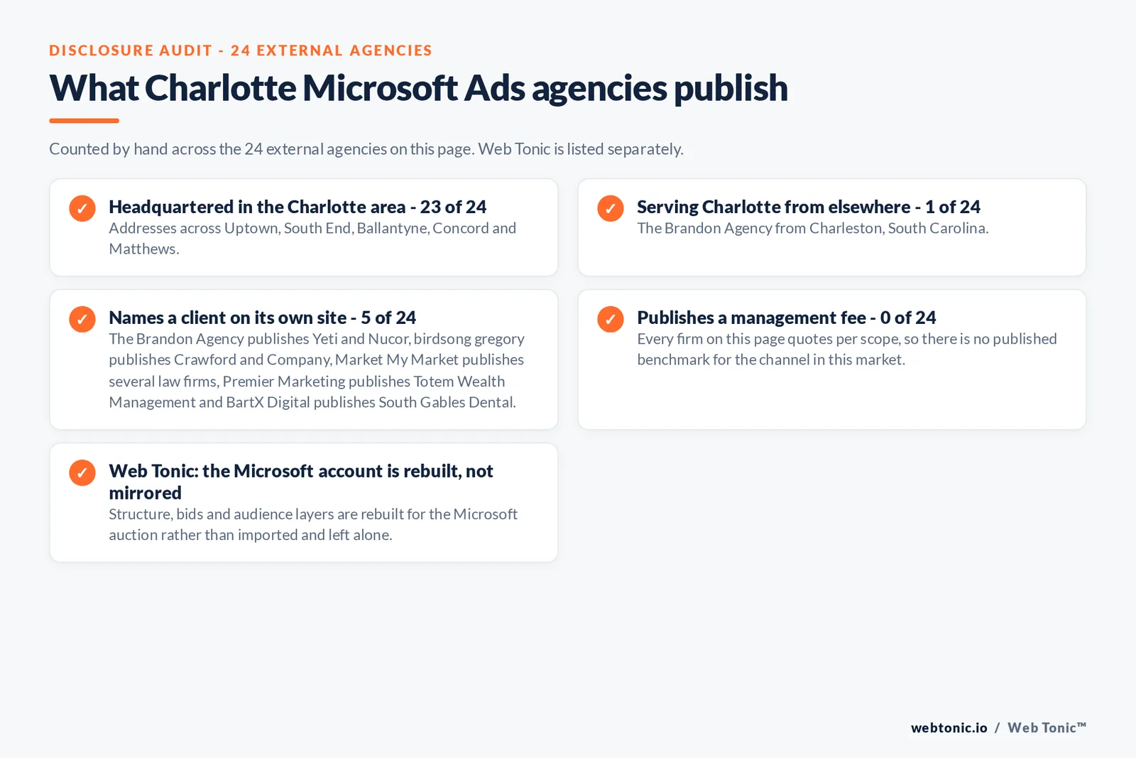 Checklist auditing what the 24 external Charlotte Microsoft Ads agencies disclose publicly: 23 of 24 are headquartered in the Charlotte area with addresses across Uptown, South End, Ballantyne, Concord and Matthews, 1 of 24 serve Charlotte from elsewhere including The Brandon Agency from Charleston, South Carolina, 5 of 24 name a client on their own site where The Brandon Agency publishes Yeti and Nucor, birdsong gregory publishes Crawford and Company, Market My Market publishes several law firms, Premier Marketing publishes Totem Wealth Management and BartX Digital publishes South Gables Dental, and 0 of 24 publish a management fee so every entry reads quote-based, while Web Tonic rebuilds the Microsoft account for its own auction rather than mirroring the Google one