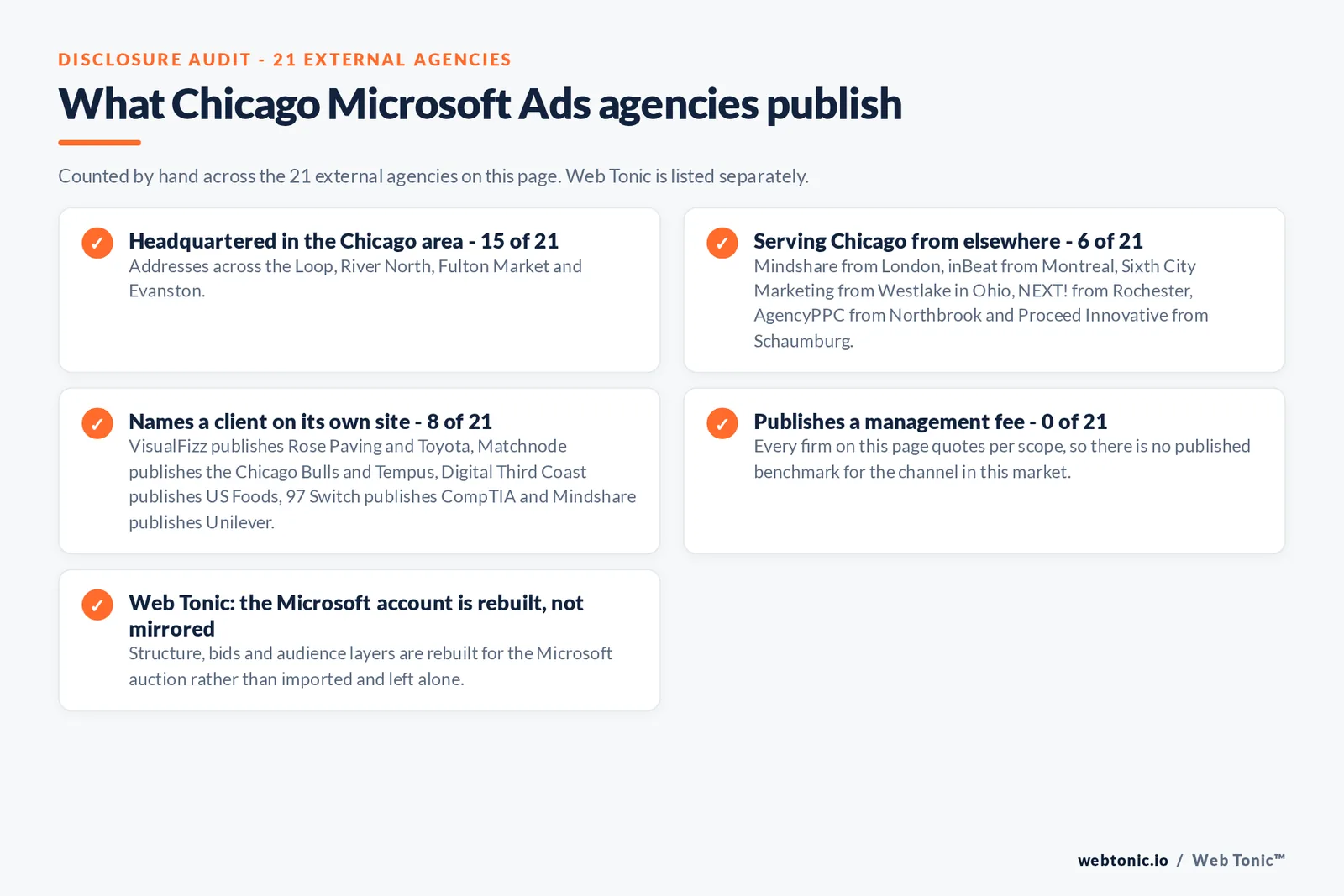 Checklist auditing what the 21 external Chicago Microsoft Ads agencies disclose publicly: 15 of 21 are headquartered in the Chicago area with addresses across the Loop, River North, Fulton Market and Evanston, 6 of 21 serve Chicago from elsewhere including Mindshare from London, inBeat from Montreal, Sixth City Marketing from Westlake in Ohio, NEXT! from Rochester, AgencyPPC from Northbrook and Proceed Innovative from Schaumburg, 8 of 21 name a client on their own site where VisualFizz publishes Rose Paving and Toyota, Matchnode publishes the Chicago Bulls and Tempus, Digital Third Coast publishes US Foods, 97 Switch publishes CompTIA and Mindshare publishes Unilever, and 0 of 21 publish a management fee so every entry reads quote-based, while Web Tonic rebuilds the Microsoft account for its own auction rather than mirroring the Google one
