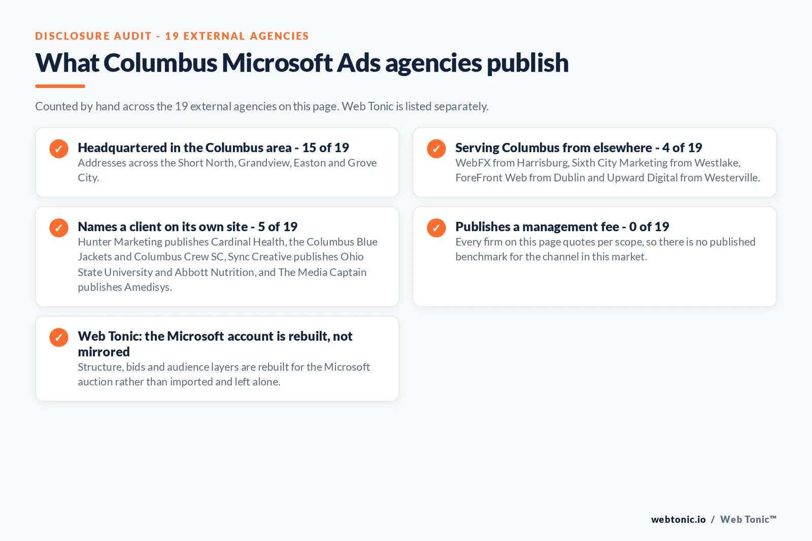 Checklist auditing what the 19 external Columbus Microsoft Ads agencies disclose publicly: 15 of 19 are headquartered in the Columbus area with addresses across the Short North, Grandview, Easton and Grove City, 4 of 19 serve Columbus from elsewhere including WebFX from Harrisburg, Sixth City Marketing from Westlake, ForeFront Web from Dublin and Upward Digital from Westerville, 5 of 19 name a client on their own site where Hunter Marketing publishes Cardinal Health, the Columbus Blue Jackets and Columbus Crew SC, Sync Creative publishes Ohio State University and Abbott Nutrition, and The Media Captain publishes Amedisys, and 0 of 19 publish a management fee so every entry reads quote-based, while Web Tonic rebuilds the Microsoft account for its own auction rather than mirroring the Google one