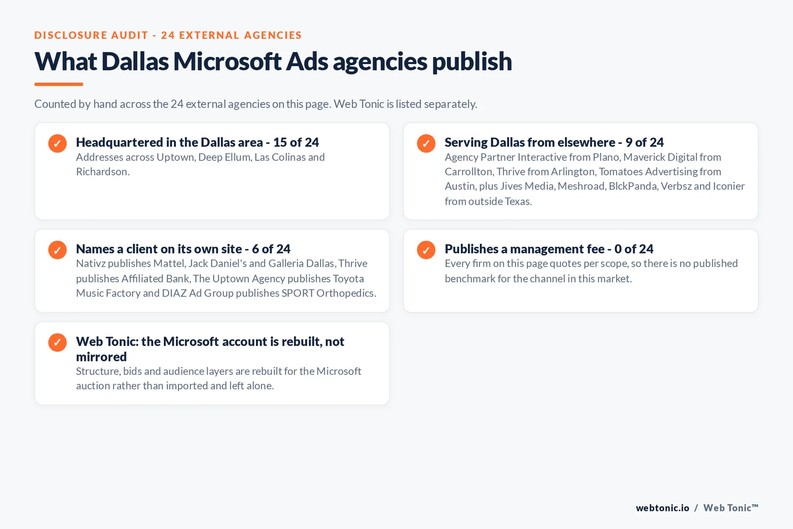 Checklist auditing what the 24 external Dallas Microsoft Ads agencies disclose publicly: 15 of 24 are headquartered in the Dallas area with addresses across Uptown, Deep Ellum, Las Colinas and Richardson, 9 of 24 serve Dallas from elsewhere including Agency Partner Interactive from Plano, Maverick Digital from Carrollton, Thrive from Arlington, Tomatoes Advertising from Austin, plus Jives Media, Meshroad, BlckPanda, Verbsz and Iconier from outside Texas, 6 of 24 name a client on their own site where Nativz publishes Mattel, Jack Daniel's and Galleria Dallas, Thrive publishes Affiliated Bank, The Uptown Agency publishes Toyota Music Factory and DIAZ Ad Group publishes SPORT Orthopedics, and 0 of 24 publish a management fee so every entry reads quote-based, while Web Tonic rebuilds the Microsoft account for its own auction rather than mirroring the Google one