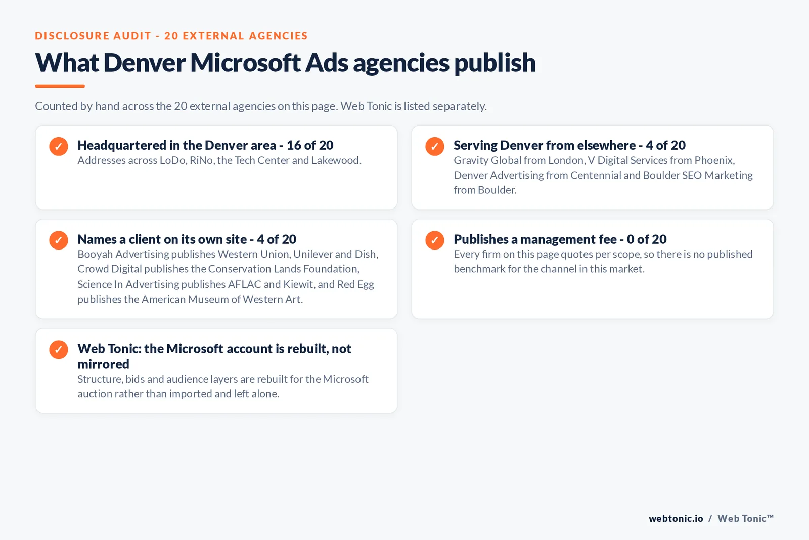 Checklist auditing what the 20 external Denver Microsoft Ads agencies disclose publicly: 16 of 20 are headquartered in the Denver area with addresses across LoDo, RiNo, the Tech Center and Lakewood, 4 of 20 serve Denver from elsewhere including Gravity Global from London, V Digital Services from Phoenix, Denver Advertising from Centennial and Boulder SEO Marketing from Boulder, 4 of 20 name a client on their own site where Booyah Advertising publishes Western Union, Unilever and Dish, Crowd Digital publishes the Conservation Lands Foundation, Science In Advertising publishes AFLAC and Kiewit, and Red Egg publishes the American Museum of Western Art, and 0 of 20 publish a management fee so every entry reads quote-based, while Web Tonic rebuilds the Microsoft account for its own auction rather than mirroring the Google one