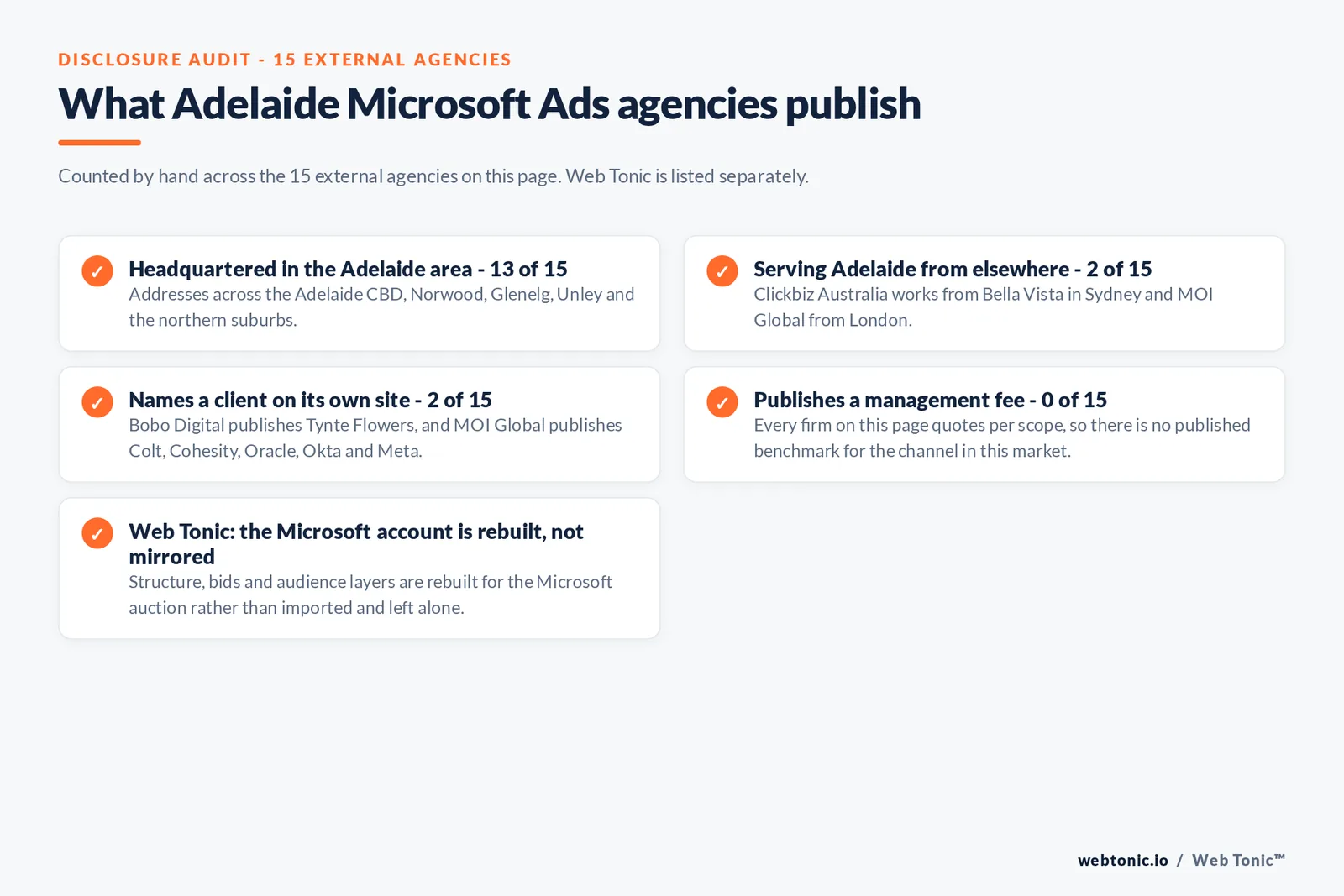 Checklist auditing what the 15 external Adelaide Microsoft Ads agencies disclose publicly: 13 of 15 are headquartered in the Adelaide area with addresses across the Adelaide CBD, Norwood, Glenelg, Unley and the northern suburbs, 2 of 15 serve Adelaide from elsewhere including Clickbiz Australia works from Bella Vista in Sydney and MOI Global from London, 2 of 15 name a client on their own site where Bobo Digital publishes Tynte Flowers, and MOI Global publishes Colt, Cohesity, Oracle, Okta and Meta, and 0 of 15 publish a management fee so every entry reads quote-based, while Web Tonic rebuilds the Microsoft account for its own auction rather than mirroring the Google one