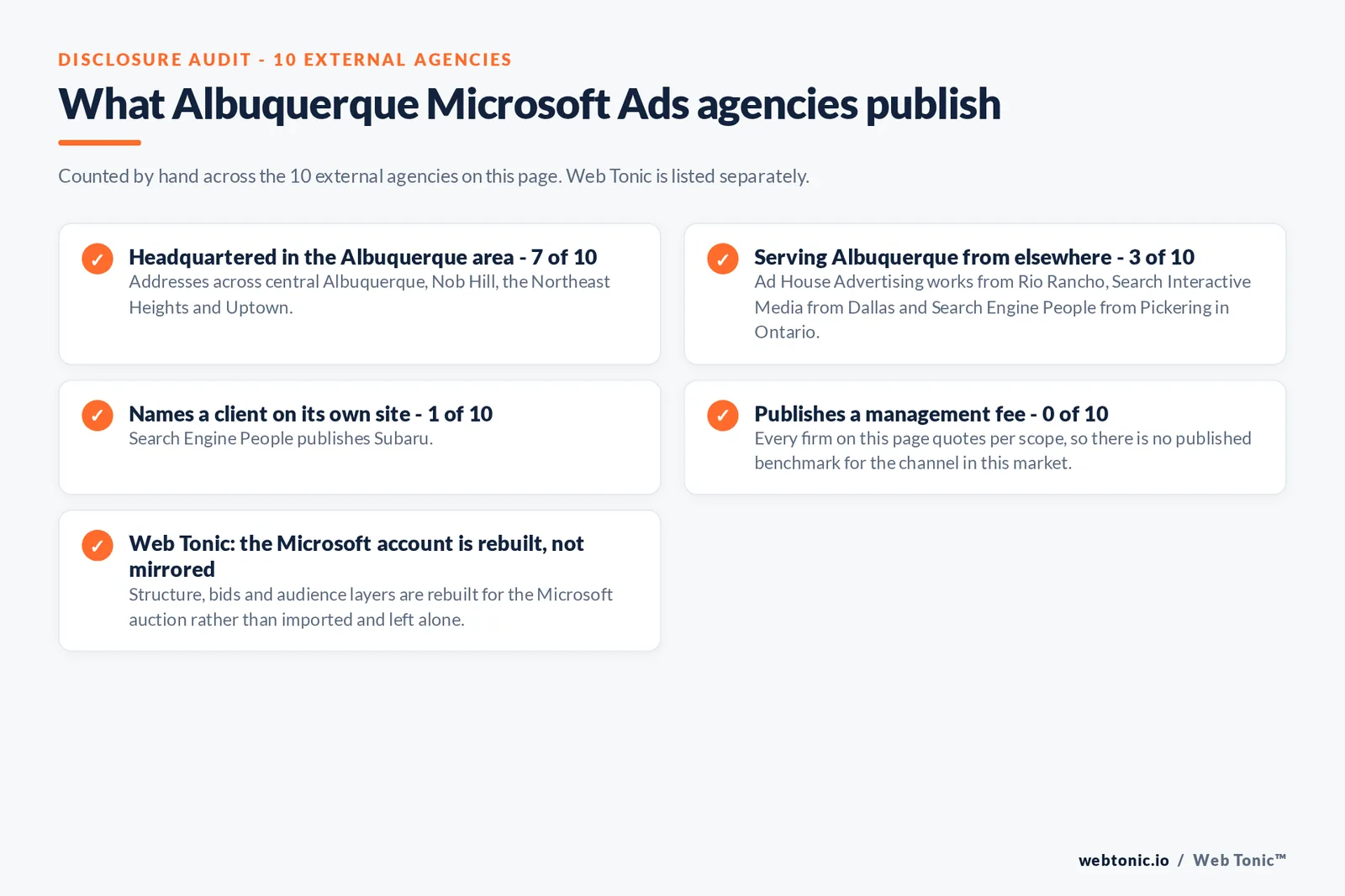 Checklist auditing what the 10 external Albuquerque Microsoft Ads agencies disclose publicly: 7 of 10 are headquartered in the Albuquerque area with addresses across central Albuquerque, Nob Hill, the Northeast Heights and Uptown, 3 of 10 serve Albuquerque from elsewhere including Ad House Advertising works from Rio Rancho, Search Interactive Media from Dallas and Search Engine People from Pickering in Ontario, 1 of 10 name a client on their own site where Search Engine People publishes Subaru, and 0 of 10 publish a management fee so every entry reads quote-based, while Web Tonic rebuilds the Microsoft account for its own auction rather than mirroring the Google one