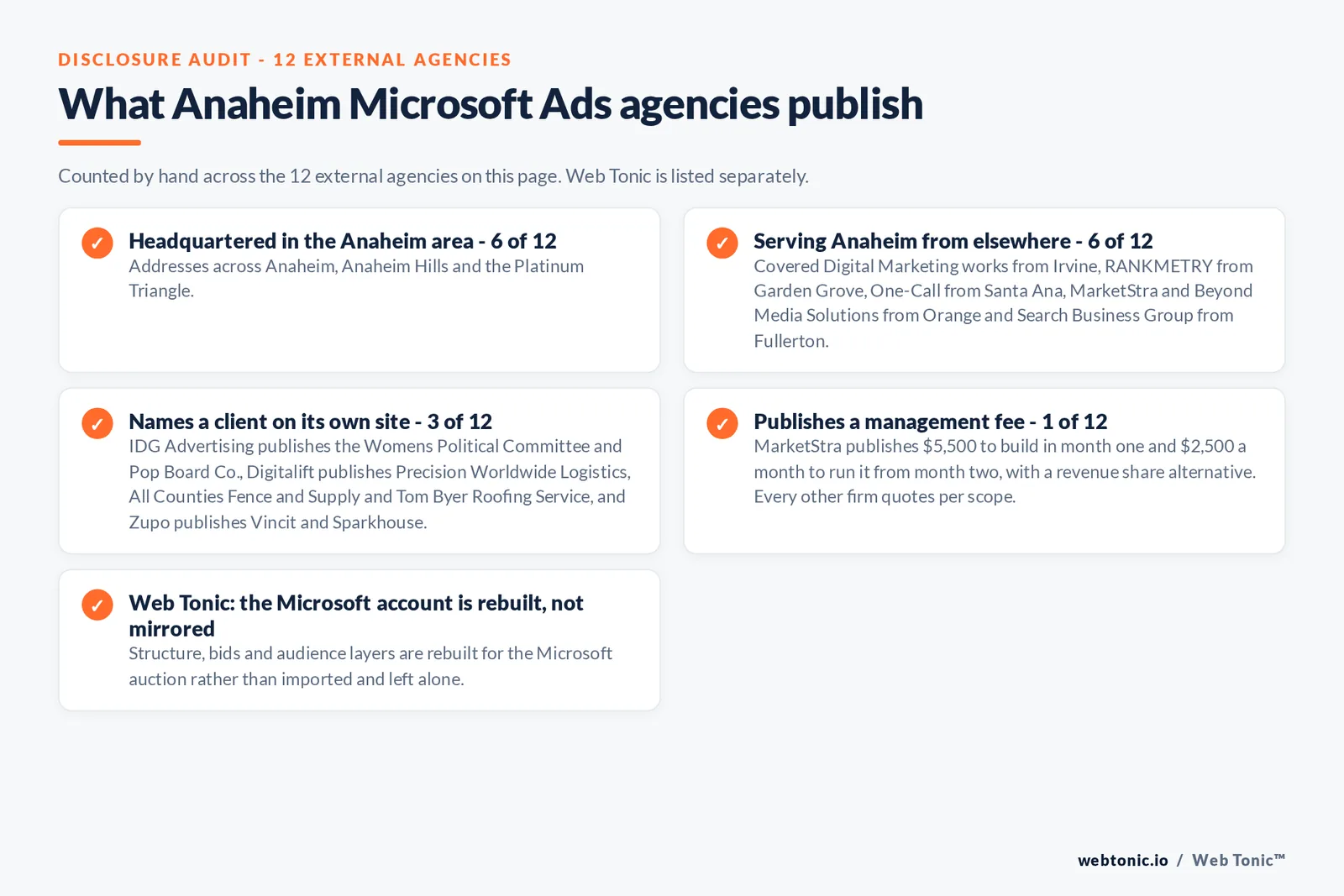 Checklist auditing what the 12 external Anaheim Microsoft Ads agencies disclose publicly: 6 of 12 are headquartered in the Anaheim area with addresses across Anaheim, Anaheim Hills and the Platinum Triangle, 6 of 12 serve Anaheim from elsewhere including Covered Digital Marketing works from Irvine, RANKMETRY from Garden Grove, One-Call from Santa Ana, MarketStra and Beyond Media Solutions from Orange and Search Business Group from Fullerton, 3 of 12 name a client on their own site where IDG Advertising publishes the Womens Political Committee and Pop Board Co., Digitalift publishes Precision Worldwide Logistics, All Counties Fence and Supply and Tom Byer Roofing Service, and Zupo publishes Vincit and Sparkhouse, and 1 of 12 publishes a rate, MarketStra at 5,500 dollars for the first month and 2,500 dollars a month thereafter, so every other entry reads quote-based, while Web Tonic rebuilds the Microsoft account for its own auction rather than mirroring the Google one