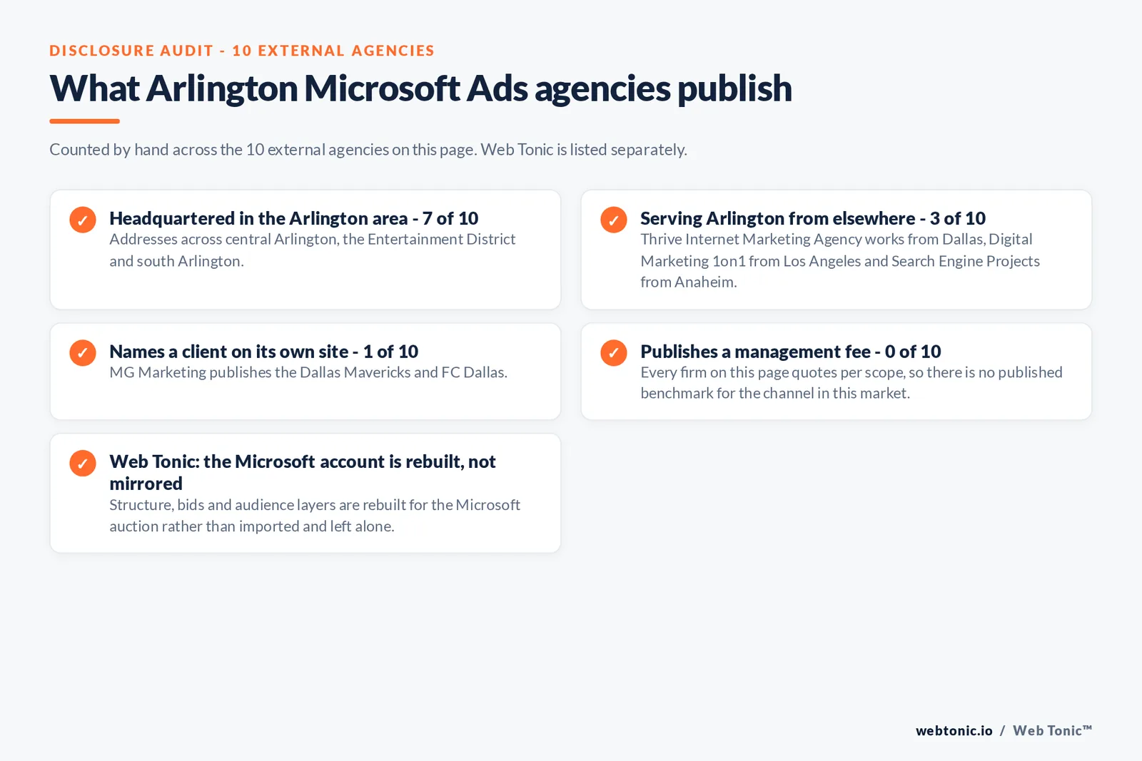 Checklist auditing what the 10 external Arlington Microsoft Ads agencies disclose publicly: 7 of 10 are headquartered in the Arlington area with addresses across central Arlington, the Entertainment District and south Arlington, 3 of 10 serve Arlington from elsewhere including Thrive Internet Marketing Agency works from Dallas, Digital Marketing 1on1 from Los Angeles and Search Engine Projects from Anaheim, 1 of 10 name a client on their own site where MG Marketing publishes the Dallas Mavericks and FC Dallas, and 0 of 10 publish a management fee so every entry reads quote-based, while Web Tonic rebuilds the Microsoft account for its own auction rather than mirroring the Google one
