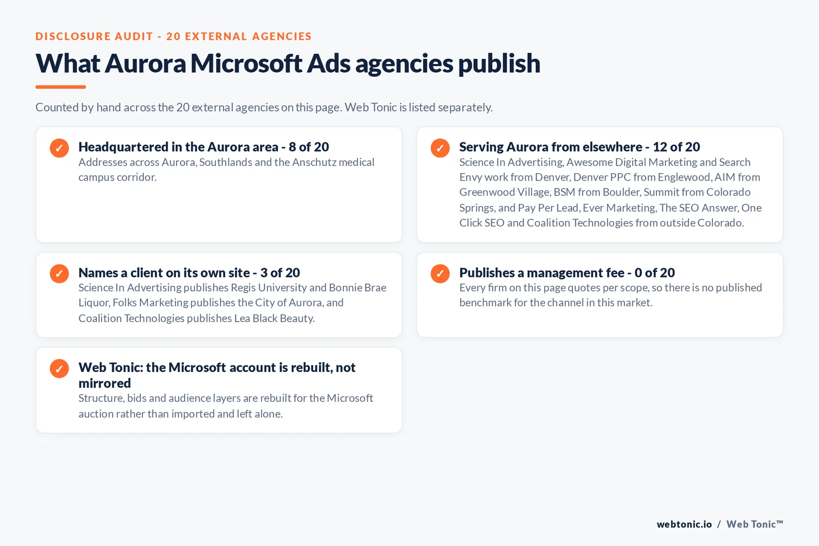 Checklist auditing what the 20 external Aurora Microsoft Ads agencies disclose publicly: 8 of 20 are headquartered in the Aurora area with addresses across Aurora, Southlands and the Anschutz medical campus corridor, 12 of 20 serve Aurora from elsewhere including Science In Advertising, Awesome Digital Marketing and Search Envy work from Denver, Denver PPC from Englewood, AIM from Greenwood Village, BSM from Boulder, Summit from Colorado Springs, and Pay Per Lead, Ever Marketing, The SEO Answer, One Click SEO and Coalition Technologies from outside Colorado, 3 of 20 name a client on their own site where Science In Advertising publishes Regis University and Bonnie Brae Liquor, Folks Marketing publishes the City of Aurora, and Coalition Technologies publishes Lea Black Beauty, and 0 of 20 publish a management fee so every entry reads quote-based, while Web Tonic rebuilds the Microsoft account for its own auction rather than mirroring the Google one
