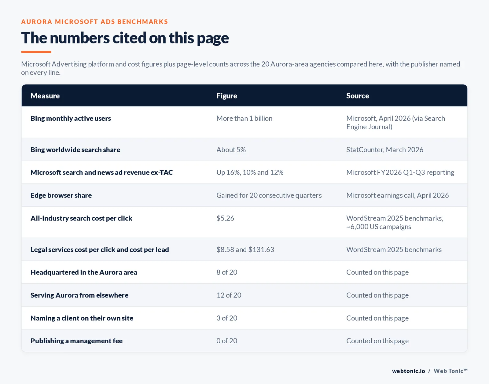 Table of the Microsoft Advertising figures cited on this page: more than 1 billion Bing monthly active users per Microsoft in April 2026 via Search Engine Journal, about 5 percent worldwide search share per StatCounter in March 2026, Microsoft search and news advertising revenue excluding traffic acquisition costs up 16, 10 and 12 percent across the FY2026 first three quarters, Edge browser share gaining for 20 consecutive quarters, an all-industry search cost per click of 5.26 dollars and legal services at 8.58 dollars per click and 131.63 dollars per lead per the WordStream 2025 benchmarks of roughly 6,000 United States campaigns, alongside 8 of 20 agencies headquartered in the Aurora area, 12 of 20 serving Aurora from elsewhere, 3 of 20 naming a client on their own site and 0 of 20 publishing a management fee