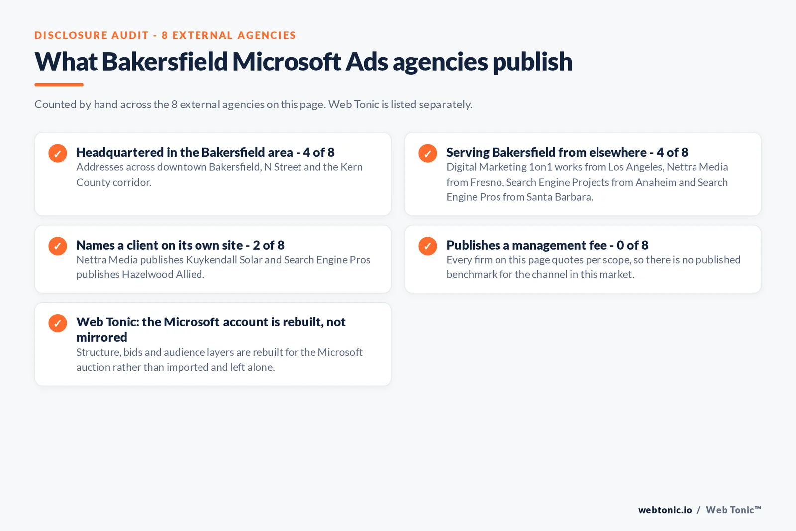 Checklist auditing what the 8 external Bakersfield Microsoft Ads agencies disclose publicly: 4 of 8 are headquartered in the Bakersfield area with addresses across downtown Bakersfield, N Street and the Kern County corridor, 4 of 8 serve Bakersfield from elsewhere including Digital Marketing 1on1 works from Los Angeles, Nettra Media from Fresno, Search Engine Projects from Anaheim and Search Engine Pros from Santa Barbara, 2 of 8 name a client on their own site where Nettra Media publishes Kuykendall Solar and Search Engine Pros publishes Hazelwood Allied, and 0 of 8 publish a management fee so every entry reads quote-based, while Web Tonic rebuilds the Microsoft account for its own auction rather than mirroring the Google one
