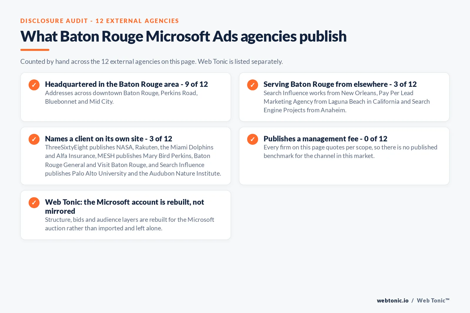 Checklist auditing what the 12 external Baton Rouge Microsoft Ads agencies disclose publicly: 9 of 12 are headquartered in the Baton Rouge area with addresses across downtown Baton Rouge, Perkins Road, Bluebonnet and Mid City, 3 of 12 serve Baton Rouge from elsewhere including Search Influence works from New Orleans, Pay Per Lead Marketing Agency from Laguna Beach in California and Search Engine Projects from Anaheim, 3 of 12 name a client on their own site where ThreeSixtyEight publishes NASA, Rakuten, the Miami Dolphins and Alfa Insurance, MESH publishes Mary Bird Perkins, Baton Rouge General and Visit Baton Rouge, and Search Influence publishes Palo Alto University and the Audubon Nature Institute, and 0 of 12 publish a management fee so every entry reads quote-based, while Web Tonic rebuilds the Microsoft account for its own auction rather than mirroring the Google one