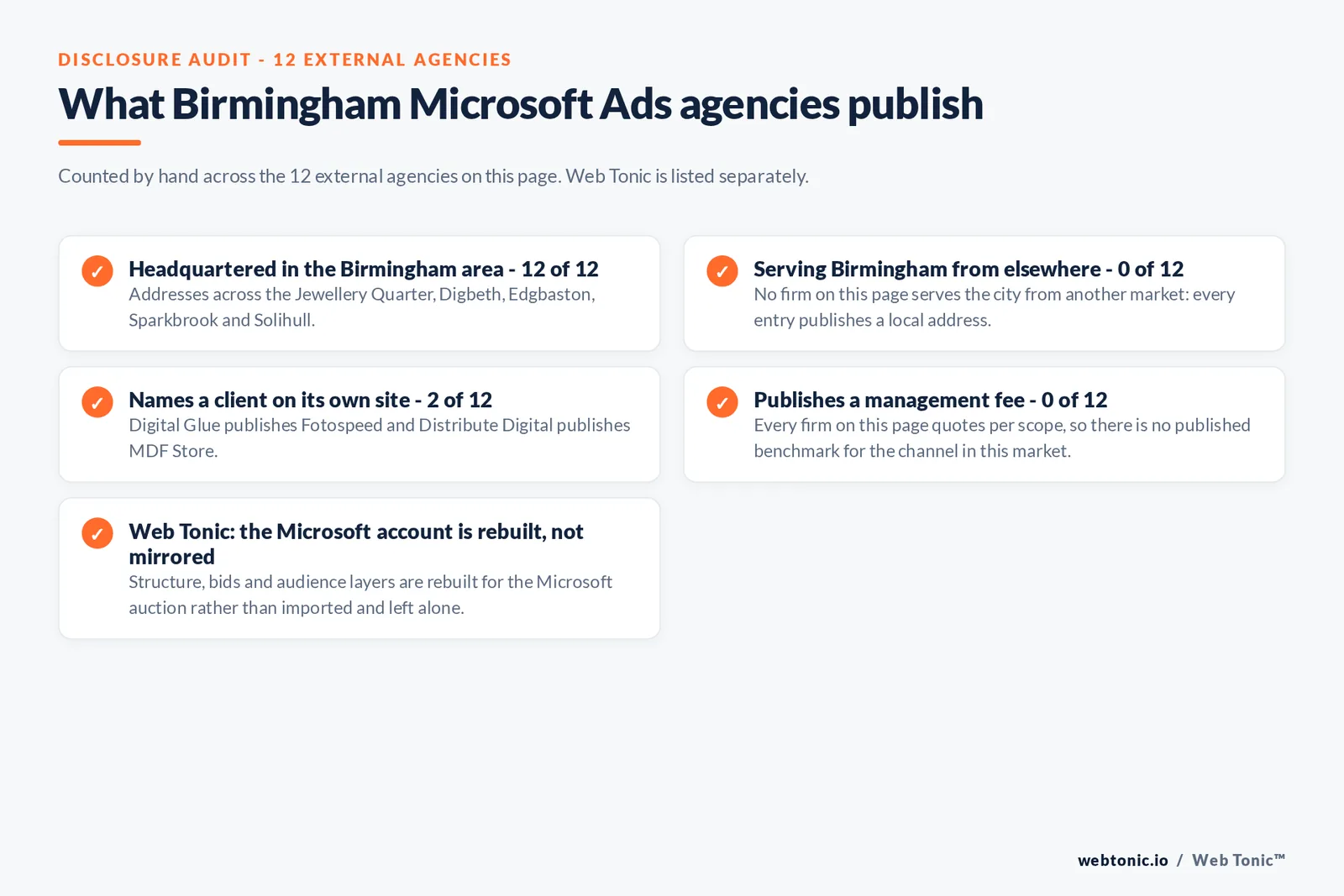 Checklist auditing what the 12 external Birmingham Microsoft Ads agencies disclose publicly: 12 of 12 are headquartered in the Birmingham area with addresses across the Jewellery Quarter, Digbeth, Edgbaston, Sparkbrook and Solihull, 0 of 12 serve Birmingham from elsewhere including , 2 of 12 name a client on their own site where Digital Glue publishes Fotospeed and Distribute Digital publishes MDF Store, and 0 of 12 publish a management fee so every entry reads quote-based, while Web Tonic rebuilds the Microsoft account for its own auction rather than mirroring the Google one