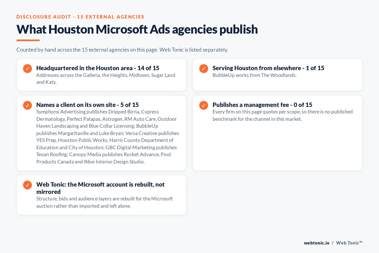 Checklist auditing what the 15 external Houston Microsoft Ads agencies disclose publicly: 14 of 15 are headquartered in the Houston area with addresses across the Galleria, the Heights, Midtown, Sugar Land and Katy, 1 of 15 serve Houston from elsewhere including BubbleUp works from The Woodlands, 5 of 15 name a client on their own site where Symphony Advertising publishes Dripped Birria, Cypress Dermatology, Perfect Palapas, Astrogen, RM Auto Care, Outdoor Haven Landscaping and Blue Collar Licensing; BubbleUp publishes Margaritaville and Luke Bryan; Versa Creative publishes YES Prep, Houston Public Works, Harris County Department of Education and City of Houston; GBC Digital Marketing publishes Texan Roofing; Canopy Media publishes Rocket Advance, Pool Products Canada and Rêve Interior Design Studio, and 0 of 15 publish a management fee so every entry reads quote-based, while Web Tonic rebuilds the Microsoft account for its own auction rather than mirroring the Google one