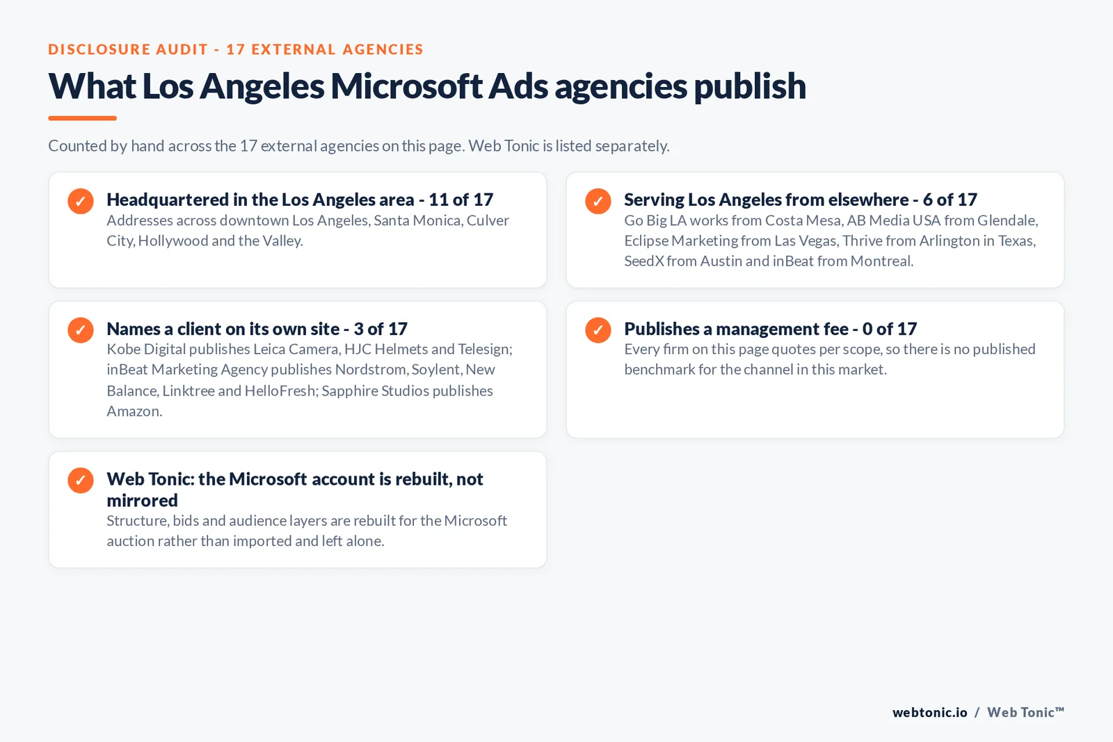 Checklist auditing what the 17 external Los Angeles Microsoft Ads agencies disclose publicly: 11 of 17 are headquartered in the Los Angeles area with addresses across downtown Los Angeles, Santa Monica, Culver City, Hollywood and the Valley, 6 of 17 serve Los Angeles from elsewhere including Go Big LA works from Costa Mesa, AB Media USA from Glendale, Eclipse Marketing from Las Vegas, Thrive from Arlington in Texas, SeedX from Austin and inBeat from Montreal, 3 of 17 name a client on their own site where Kobe Digital publishes Leica Camera, HJC Helmets and Telesign; inBeat Marketing Agency publishes Nordstrom, Soylent, New Balance, Linktree and HelloFresh; Sapphire Studios publishes Amazon, and 0 of 17 publish a management fee so every entry reads quote-based, while Web Tonic rebuilds the Microsoft account for its own auction rather than mirroring the Google one