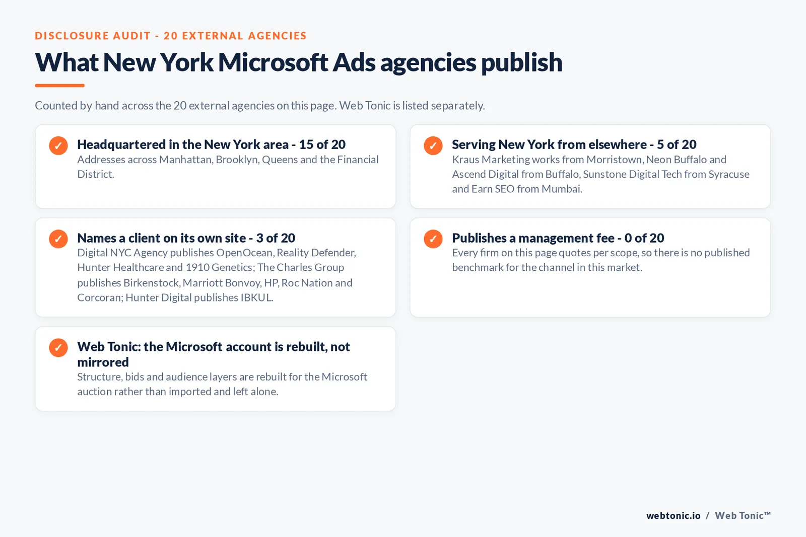 Checklist auditing what the 20 external New York Microsoft Ads agencies disclose publicly: 15 of 20 are headquartered in the New York area with addresses across Manhattan, Brooklyn, Queens and the Financial District, 5 of 20 serve New York from elsewhere including Kraus Marketing works from Morristown, Neon Buffalo and Ascend Digital from Buffalo, Sunstone Digital Tech from Syracuse and Earn SEO from Mumbai, 3 of 20 name a client on their own site where Digital NYC Agency publishes OpenOcean, Reality Defender, Hunter Healthcare and 1910 Genetics; The Charles Group publishes Birkenstock, Marriott Bonvoy, HP, Roc Nation and Corcoran; Hunter Digital publishes IBKUL, and 0 of 20 publish a management fee so every entry reads quote-based, while Web Tonic rebuilds the Microsoft account for its own auction rather than mirroring the Google one