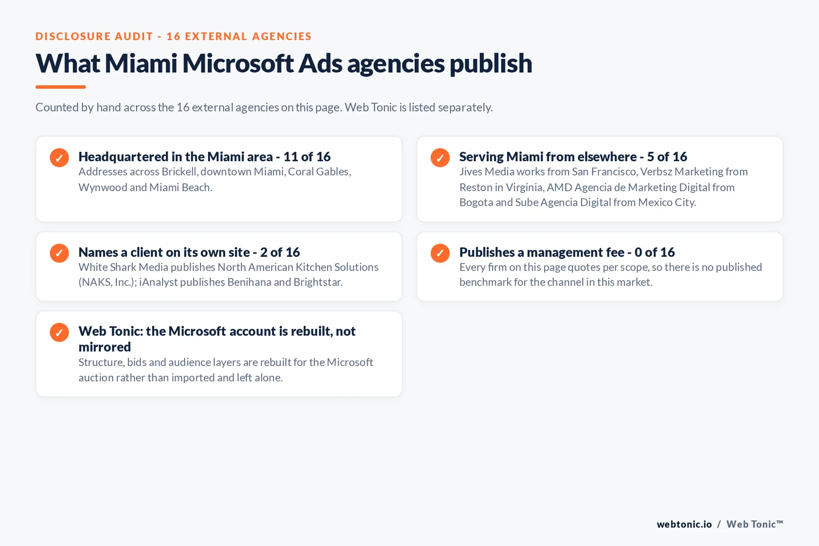 Checklist auditing what the 16 external Miami Microsoft Ads agencies disclose publicly: 11 of 16 are headquartered in the Miami area with addresses across Brickell, downtown Miami, Coral Gables, Wynwood and Miami Beach, 5 of 16 serve Miami from elsewhere including Jives Media works from San Francisco, Verbsz Marketing from Reston in Virginia, AMD Agencia de Marketing Digital from Bogota and Sube Agencia Digital from Mexico City, 2 of 16 name a client on their own site where White Shark Media publishes North American Kitchen Solutions (NAKS, Inc.); iAnalyst publishes Benihana and Brightstar, and 0 of 16 publish a management fee so every entry reads quote-based, while Web Tonic rebuilds the Microsoft account for its own auction rather than mirroring the Google one