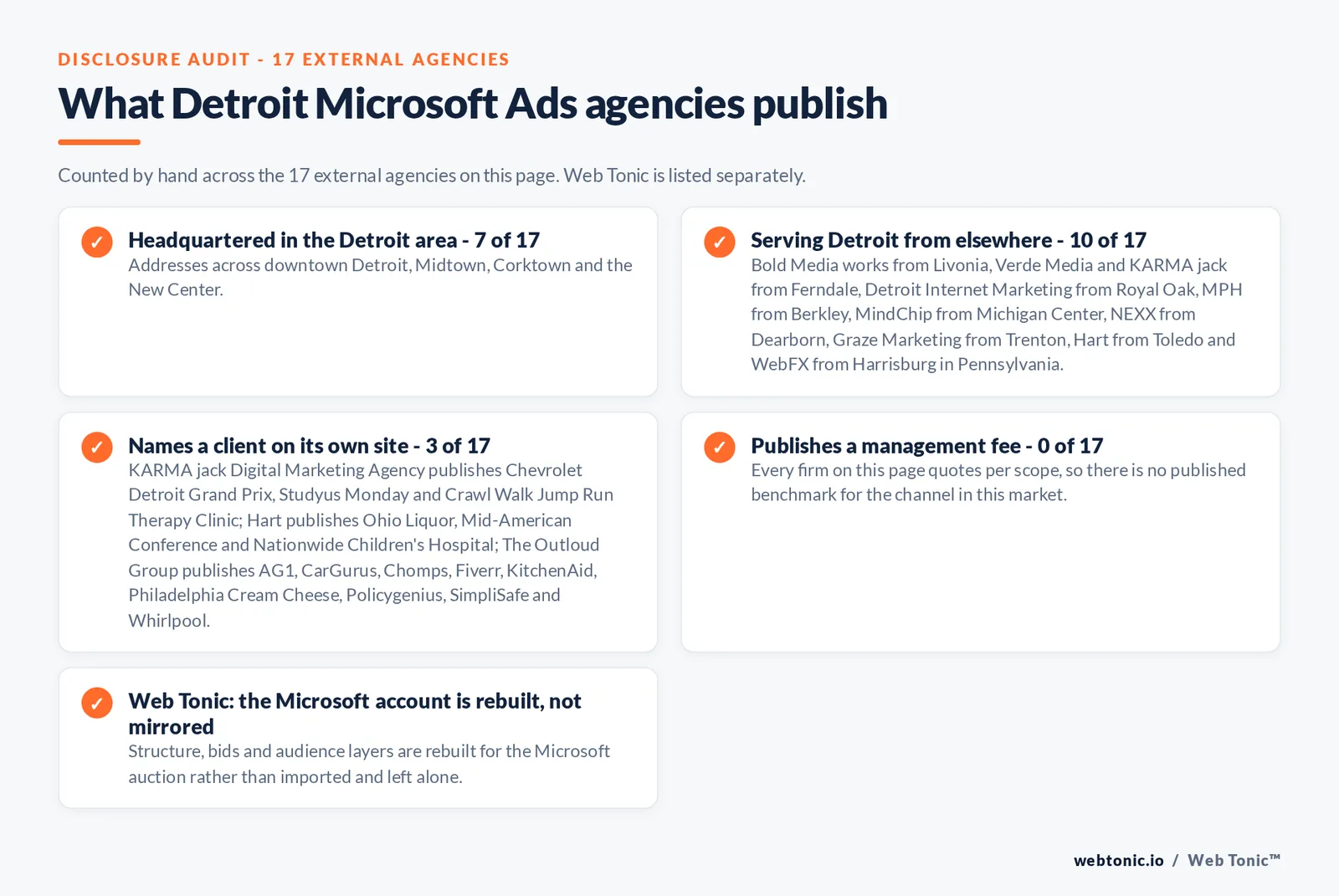 Checklist auditing what the 17 external Detroit Microsoft Ads agencies disclose publicly: 7 of 17 are headquartered in the Detroit area with addresses across downtown Detroit, Midtown, Corktown and the New Center, 10 of 17 serve Detroit from elsewhere including Bold Media works from Livonia, Verde Media and KARMA jack from Ferndale, Detroit Internet Marketing from Royal Oak, MPH from Berkley, MindChip from Michigan Center, NEXX from Dearborn, Graze Marketing from Trenton, Hart from Toledo and WebFX from Harrisburg in Pennsylvania, 3 of 17 name a client on their own site where KARMA jack Digital Marketing Agency publishes Chevrolet Detroit Grand Prix, Studyus Monday and Crawl Walk Jump Run Therapy Clinic; Hart publishes Ohio Liquor, Mid-American Conference and Nationwide Children's Hospital; The Outloud Group publishes AG1, CarGurus, Chomps, Fiverr, KitchenAid, Philadelphia Cream Cheese, Policygenius, SimpliSafe and Whirlpool, and 0 of 17 publish a management fee so every entry reads quote-based, while Web Tonic rebuilds the Microsoft account for its own auction rather than mirroring the Google one