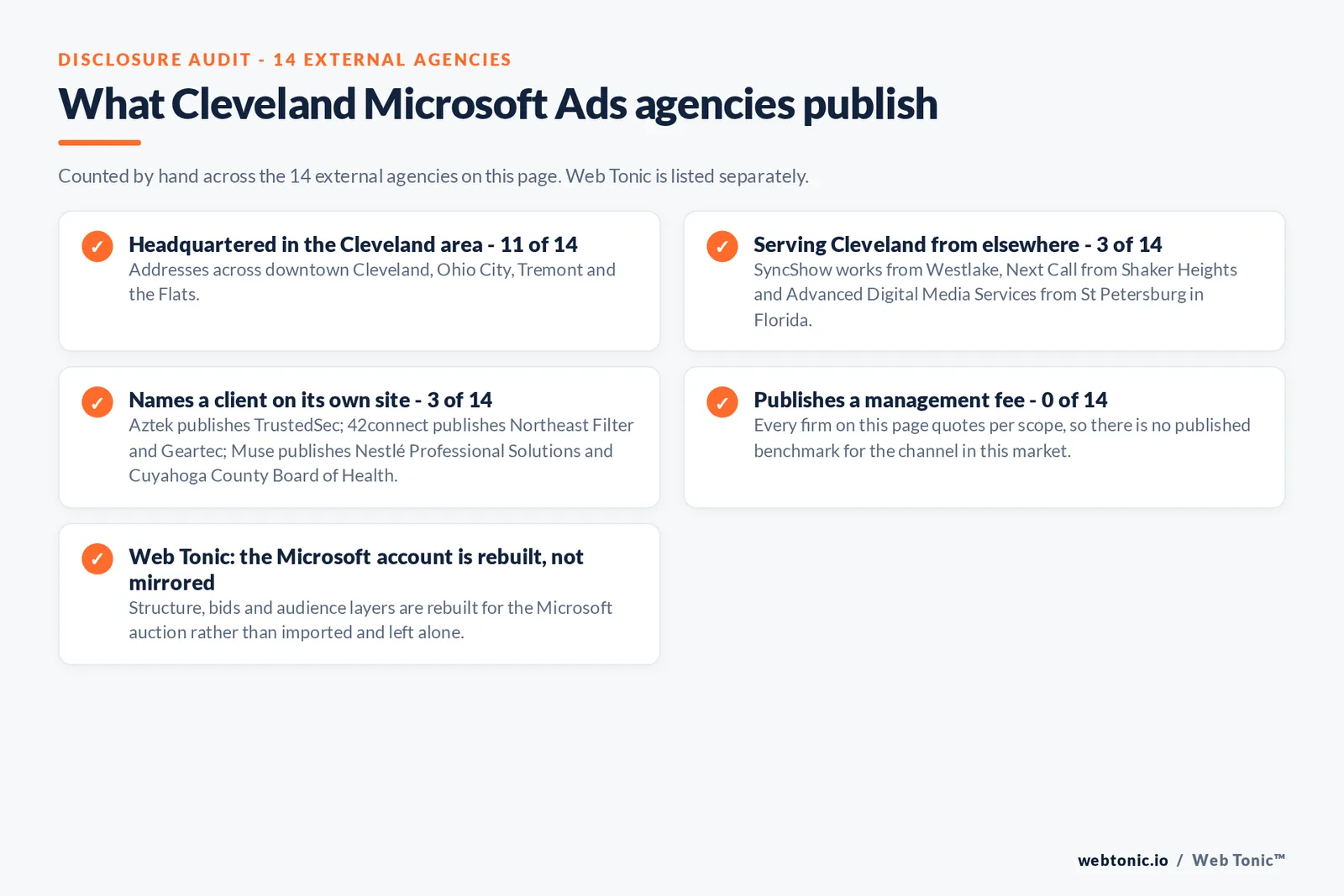 Checklist auditing what the 14 external Cleveland Microsoft Ads agencies disclose publicly: 11 of 14 are headquartered in the Cleveland area with addresses across downtown Cleveland, Ohio City, Tremont and the Flats, 3 of 14 serve Cleveland from elsewhere including SyncShow works from Westlake, Next Call from Shaker Heights and Advanced Digital Media Services from St Petersburg in Florida, 3 of 14 name a client on their own site where Aztek publishes TrustedSec; 42connect publishes Northeast Filter and Geartec; Muse publishes Nestlé Professional Solutions and Cuyahoga County Board of Health, and 0 of 14 publish a management fee so every entry reads quote-based, while Web Tonic rebuilds the Microsoft account for its own auction rather than mirroring the Google one