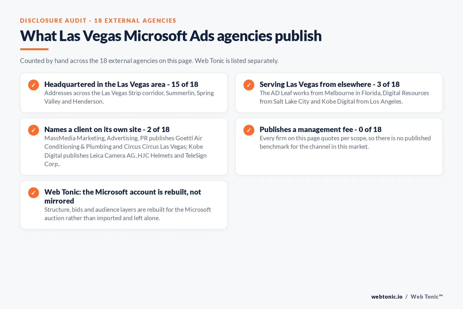 Checklist auditing what the 18 external Las Vegas Microsoft Ads agencies disclose publicly: 15 of 18 are headquartered in the Las Vegas area with addresses across the Las Vegas Strip corridor, Summerlin, Spring Valley and Henderson, 3 of 18 serve Las Vegas from elsewhere including The AD Leaf works from Melbourne in Florida, Digital Resources from Salt Lake City and Kobe Digital from Los Angeles, 2 of 18 name a client on their own site where MassMedia Marketing, Advertising, PR publishes Goettl Air Conditioning & Plumbing and Circus Circus Las Vegas; Kobe Digital publishes Leica Camera AG, HJC Helmets and TeleSign Corp., and 0 of 18 publish a management fee so every entry reads quote-based, while Web Tonic rebuilds the Microsoft account for its own auction rather than mirroring the Google one