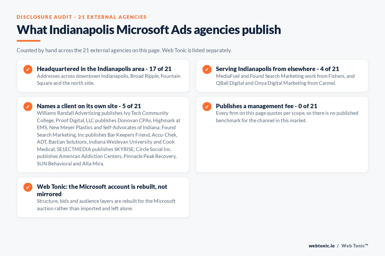 Checklist auditing what the 21 external Indianapolis Microsoft Ads agencies disclose publicly: 17 of 21 are headquartered in the Indianapolis area with addresses across downtown Indianapolis, Broad Ripple, Fountain Square and the north side, 4 of 21 serve Indianapolis from elsewhere including MediaFuel and Found Search Marketing work from Fishers, and QBall Digital and Onya Digital Marketing from Carmel, 5 of 21 name a client on their own site where Williams Randall Advertising publishes Ivy Tech Community College; Proof Digital, LLC publishes Donovan CPAs, Highmark at EMS, New Meyer Plastics and Self-Advocates of Indiana; Found Search Marketing, Inc publishes Bar Keepers Friend, Accu-Chek, ADT, Bastian Solutions, Indiana Wesleyan University and Cook Medical; SE1ECTMEDIA publishes SKYRISE; Circle Social Inc. publishes American Addiction Centers, Pinnacle Peak Recovery, SUN Behavioral and Alta Mira, and 0 of 21 publish a management fee so every entry reads quote-based, while Web Tonic rebuilds the Microsoft account for its own auction rather than mirroring the Google one